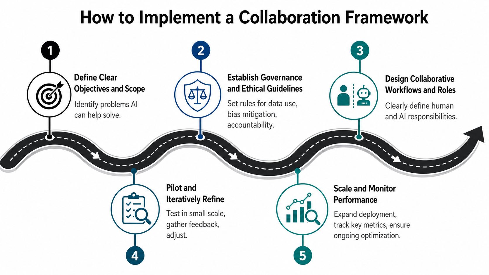 A five-step roadmap infographic explaining the process for implementing a human and AI collaboration framework.