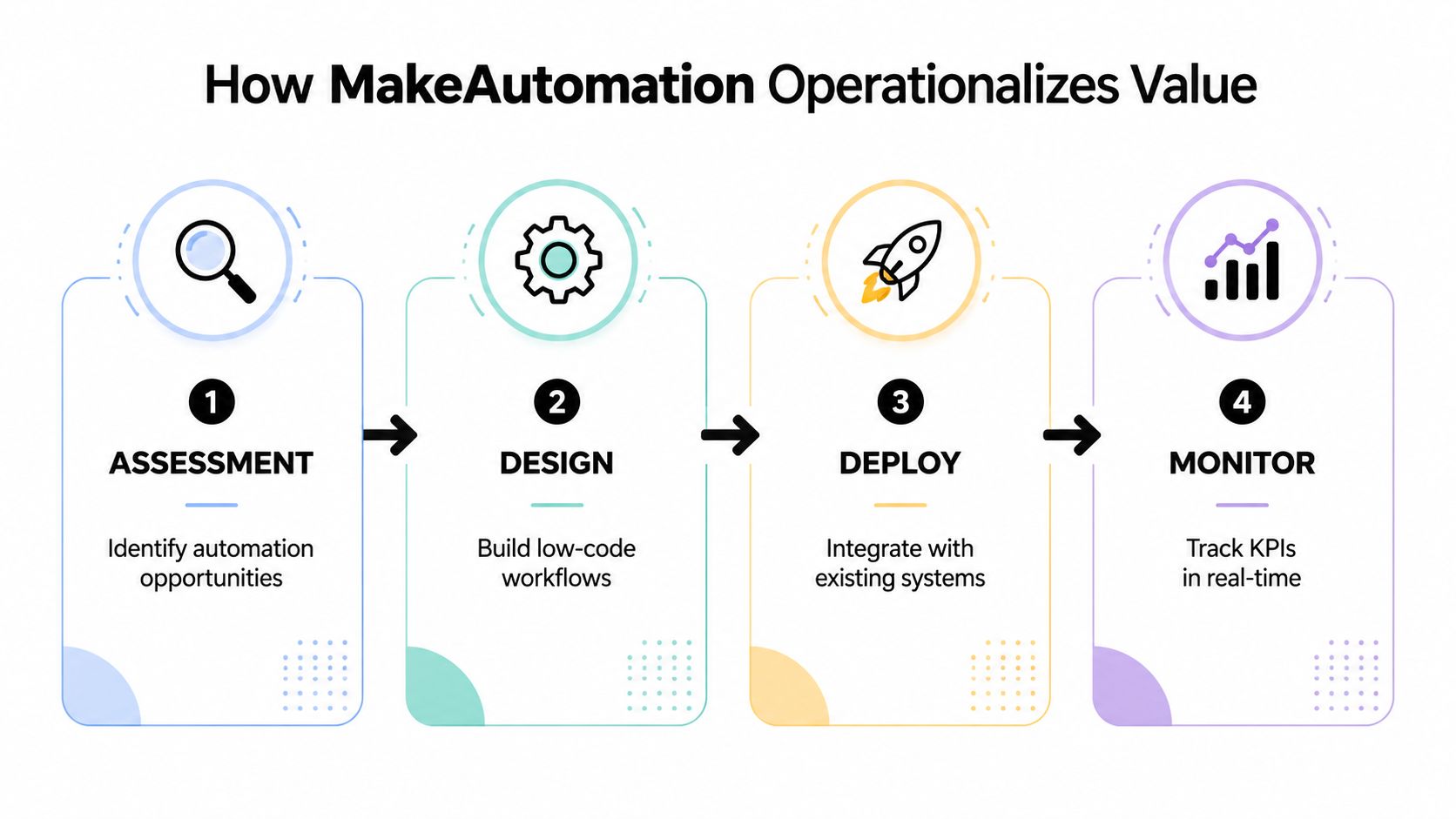 A four-step infographic showing how MakeAutomation operationalizes value through assessment, design, deployment, and monitoring phases.
