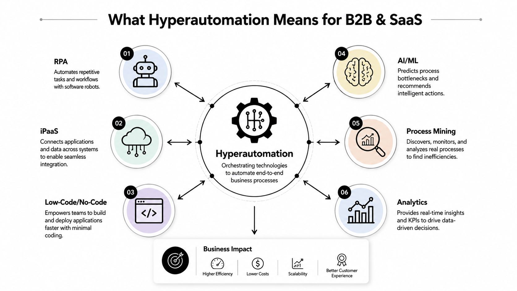 A diagram illustrating hyperautomation, showcasing key components like RPA, AI/ML, and iPaaS with their specific business impacts.