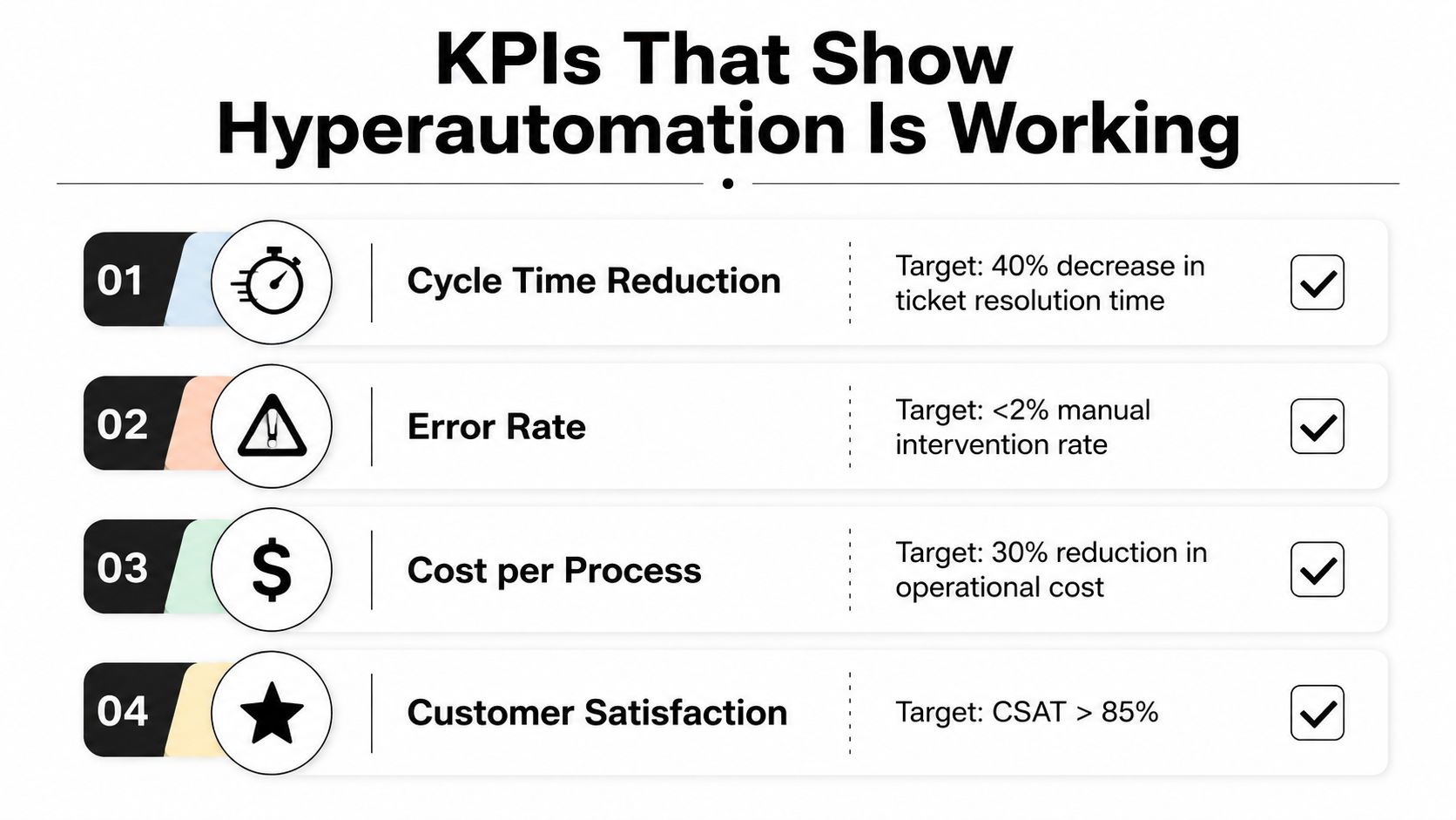 A list of four key performance indicators used to measure the success of a hyperautomation implementation strategy.