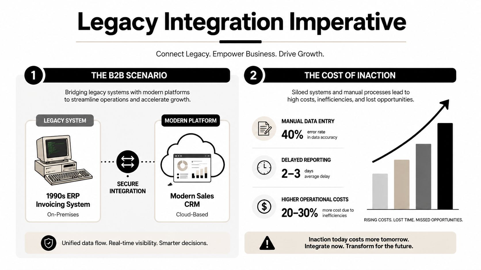 An infographic illustrating the necessity of connecting legacy systems with modern cloud platforms to prevent business operational inefficiencies.