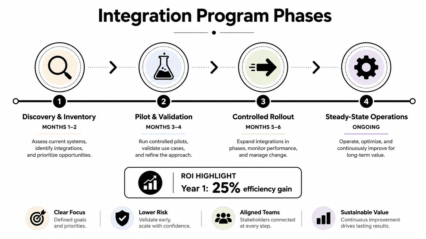 A four-phase infographic showing the timeline for an integration program from discovery to steady-state operations.
