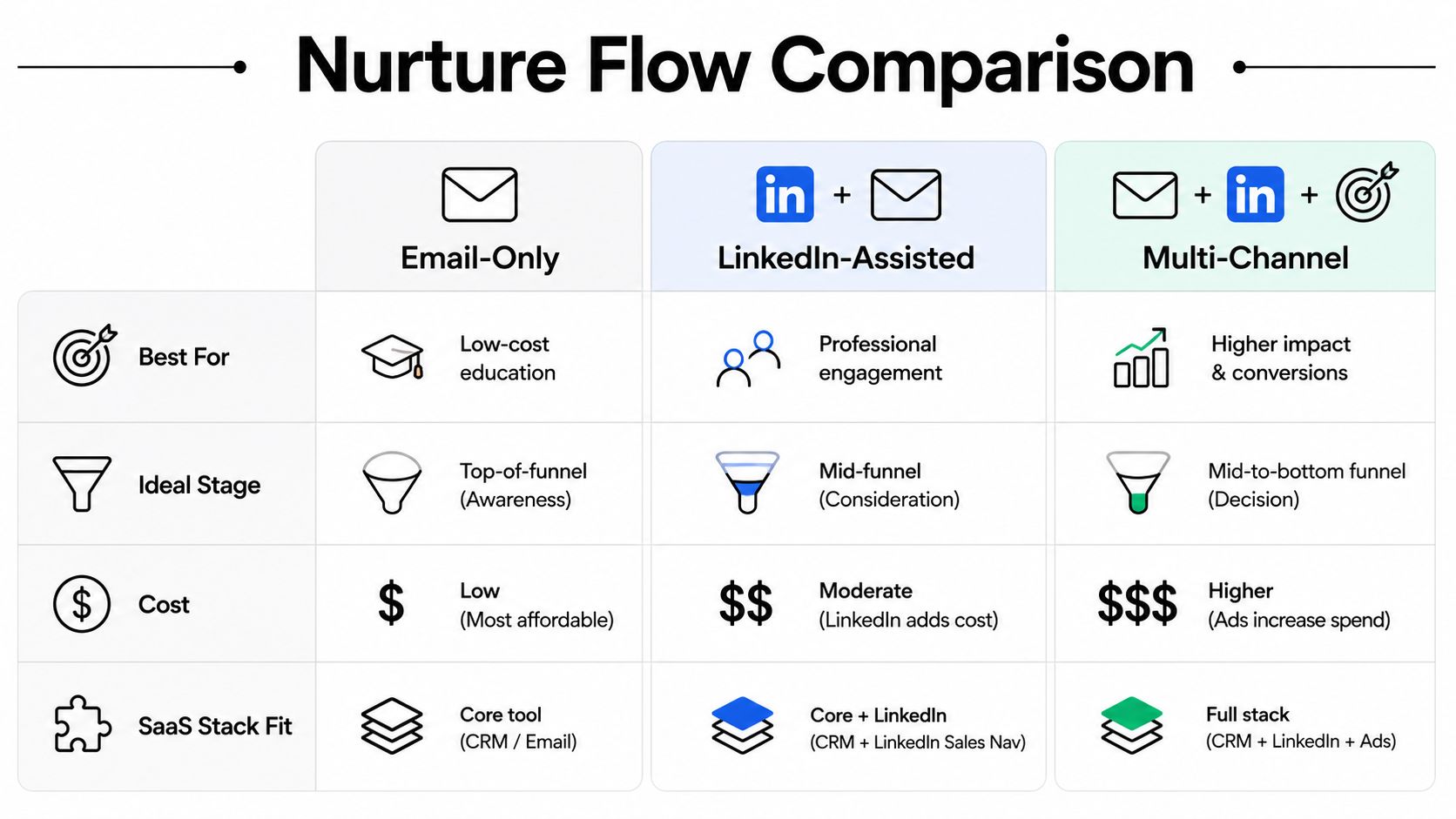 A comparison table outlining the differences between Email-Only, LinkedIn-Assisted, and Multi-Channel nurture flows for lead generation strategy.