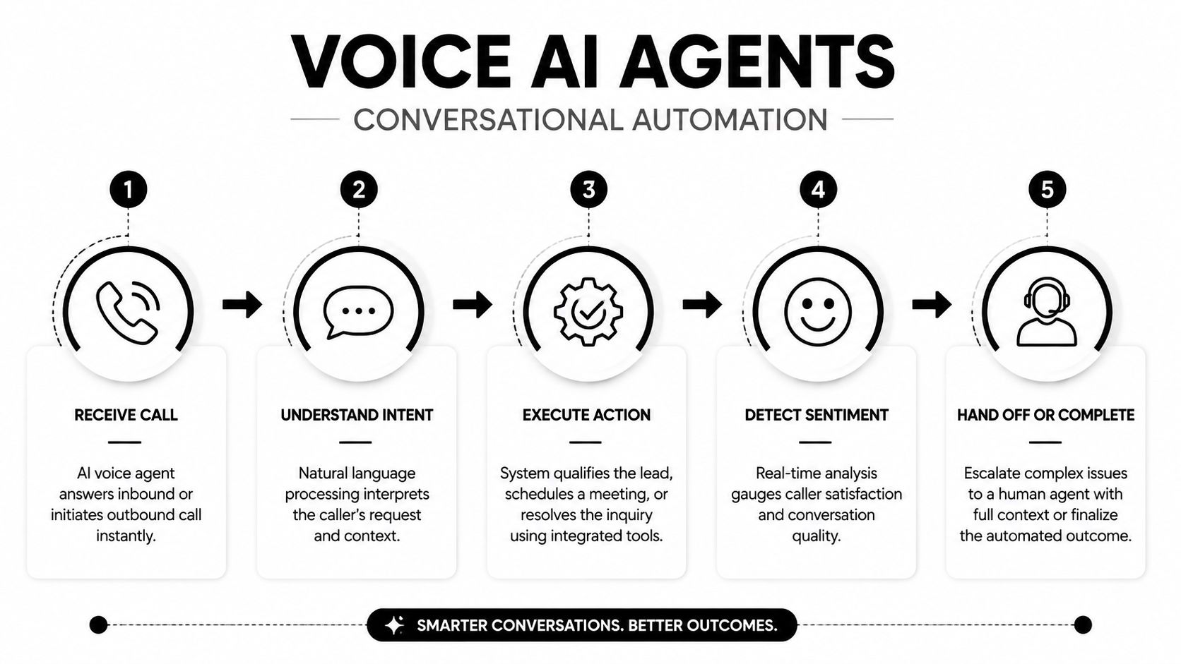 A diagram illustrating the five-step process of voice AI agents for conversational automation, from call to completion.