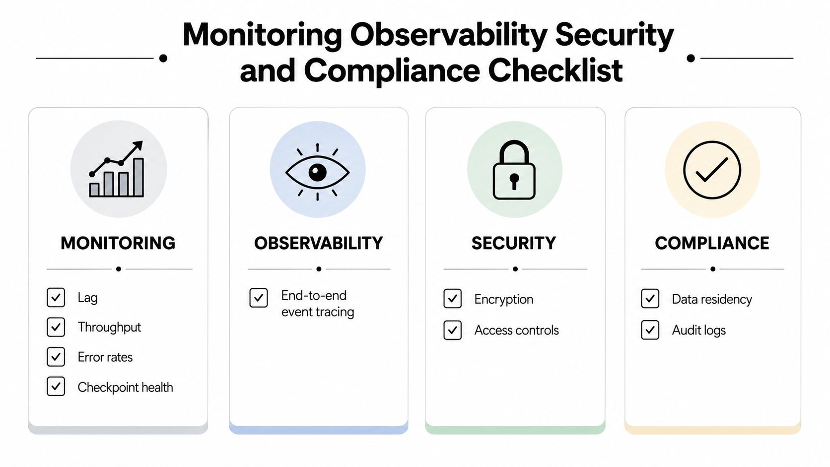 A checklist infographic illustrating key pillars for monitoring, observability, security, and compliance in data systems.
