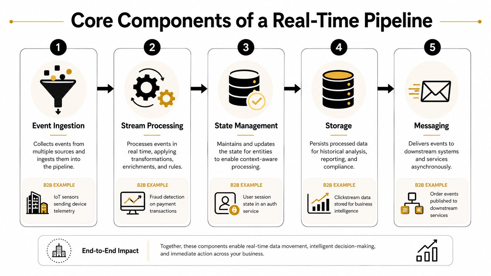 A diagram illustrating the five core components of a real-time data pipeline including ingestion, processing, management, storage, and messaging.