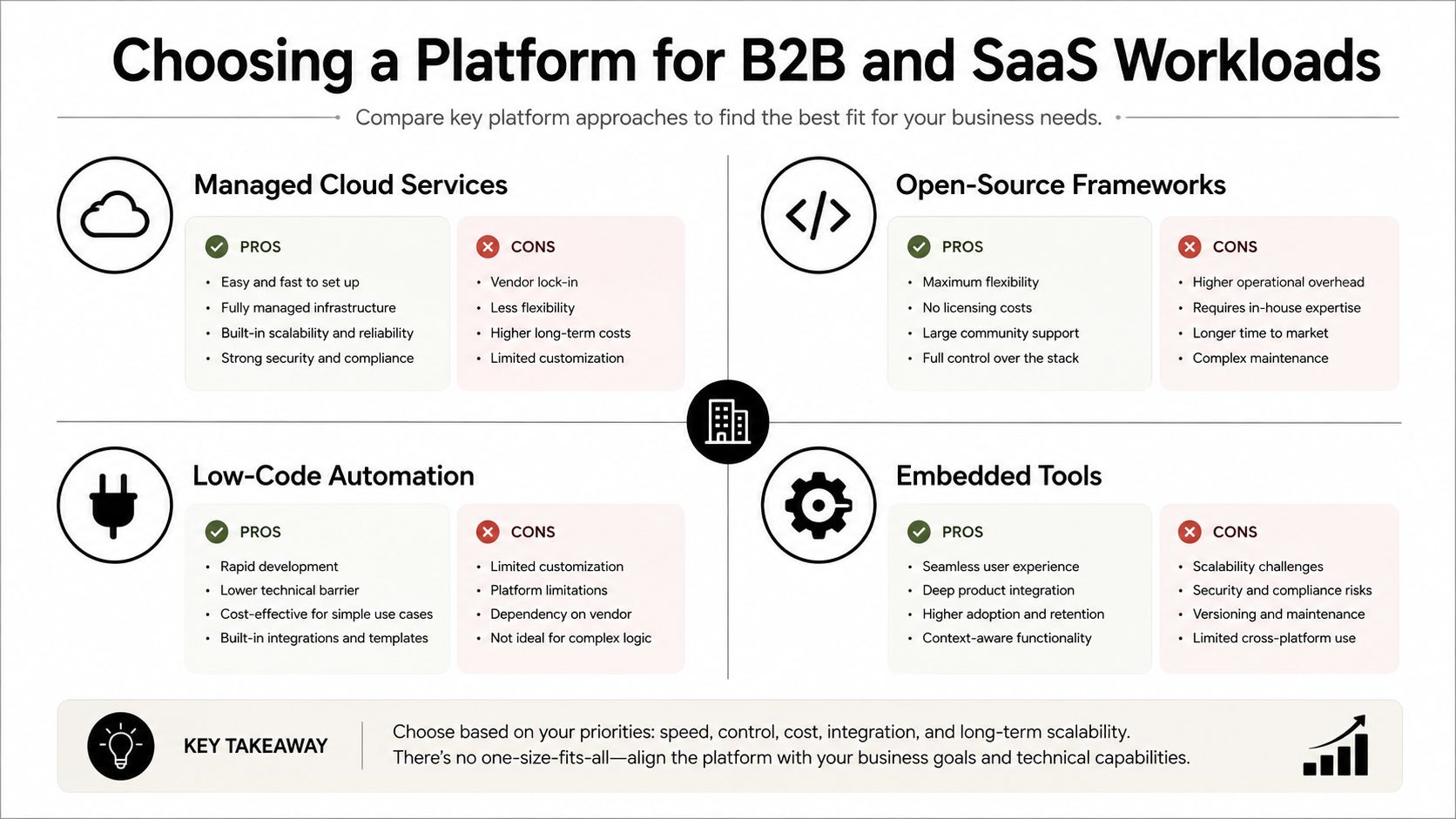 A comparison chart outlining the pros and cons of Managed Cloud Services, Open-Source Frameworks, Low-Code Automation, and Embedded Tools.