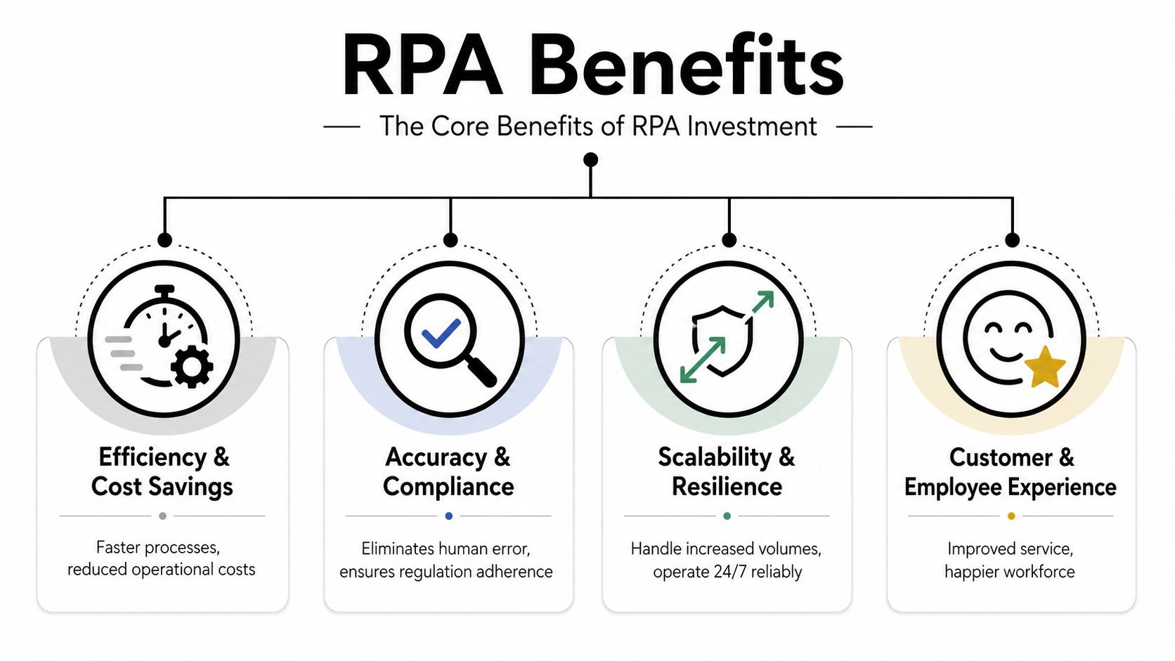 A diagram outlining the four core benefits of Robotic Process Automation including efficiency, accuracy, scalability, and experience.
