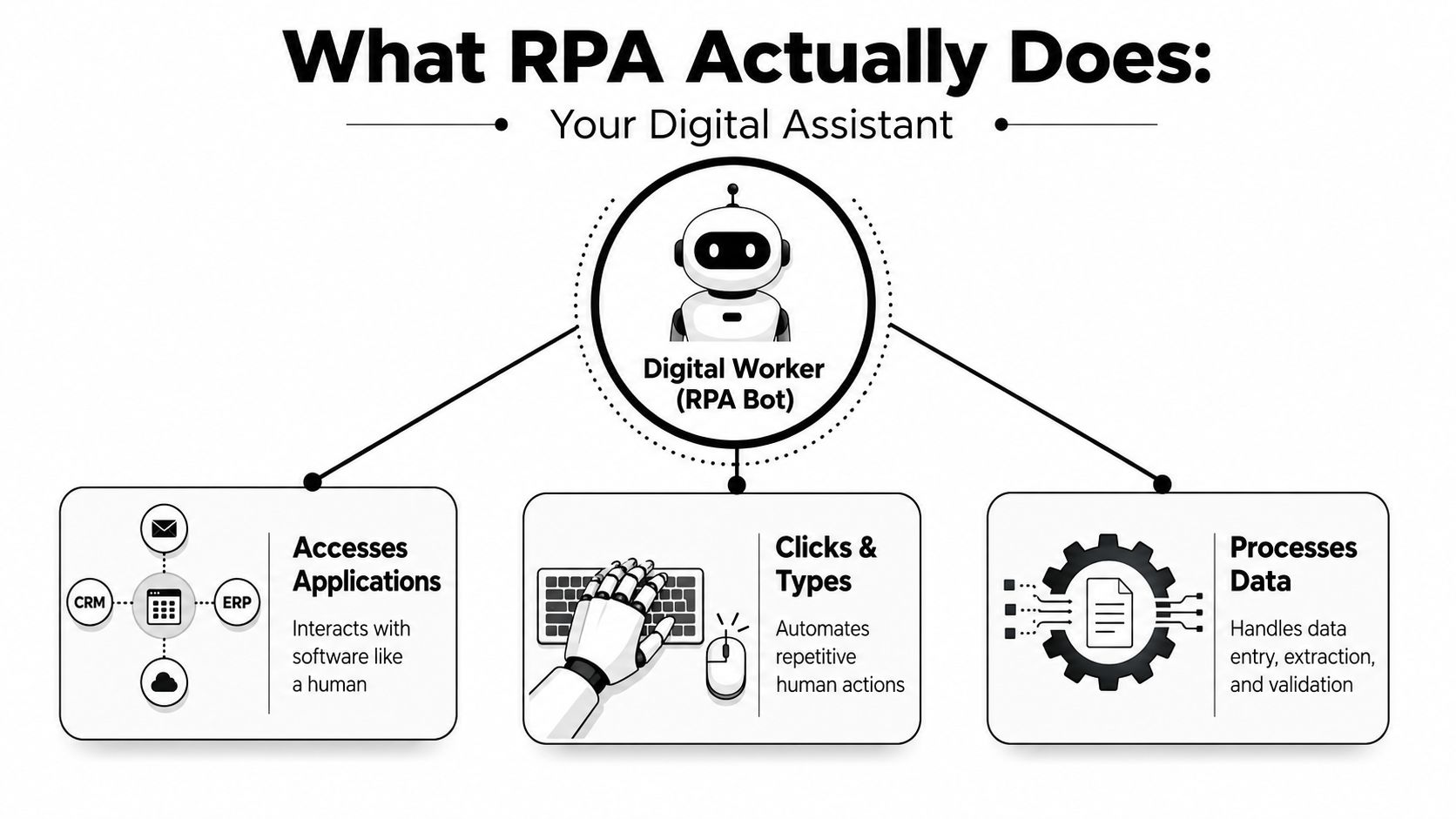 An infographic showing how a digital worker RPA bot automates human tasks by accessing software and processing data.