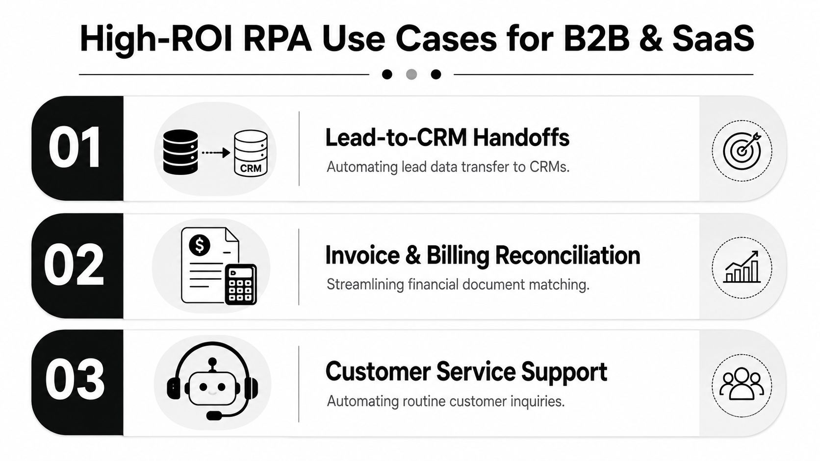 An infographic listing three high-ROI robotic process automation use cases for B2B and SaaS businesses.
