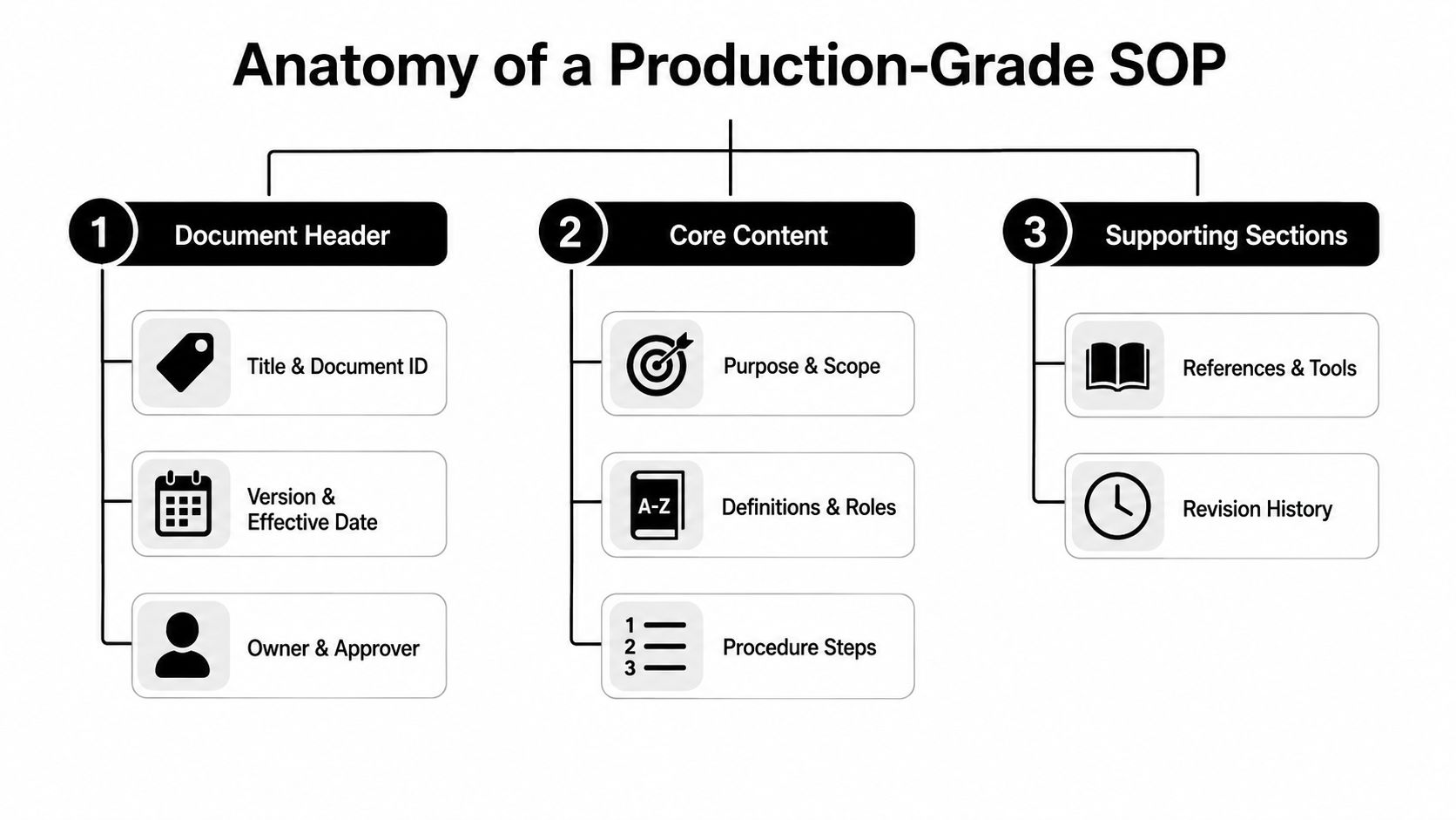 A diagram illustrating the three key components of a production-grade standard operating procedure documentation structure.