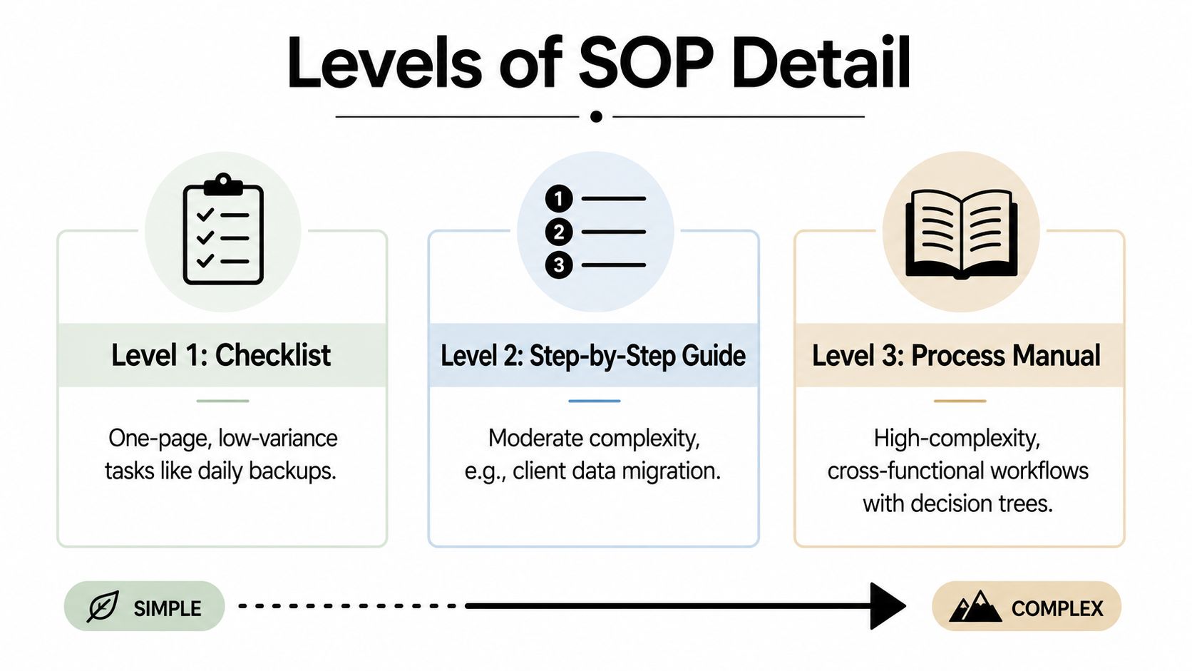 A diagram illustrating three levels of Standard Operating Procedure detail, ranging from simple checklists to complex process manuals.