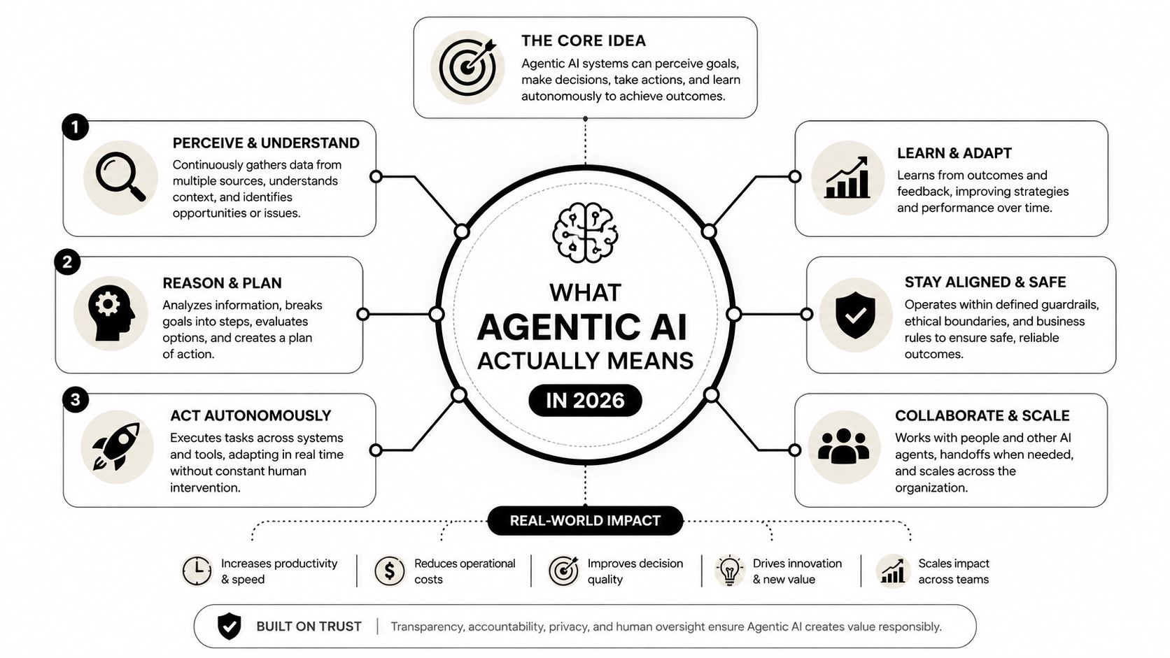 A diagram explaining Agentic AI in 2026, featuring core concepts like perception, planning, autonomy, and real-world impact.