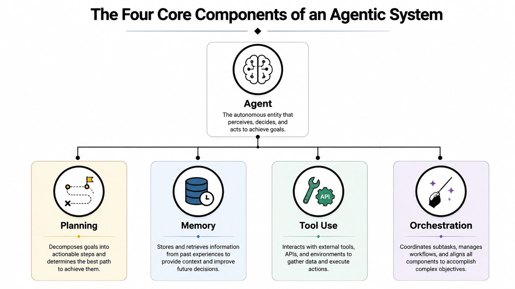 A diagram illustrating the four core components of an agentic system: Agent, Planning, Memory, Tool Use, and Orchestration.