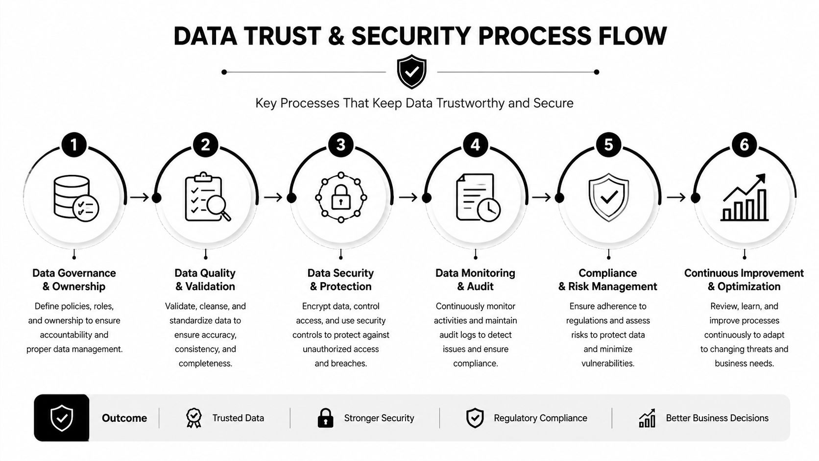 A diagram outlining a six-step Data Trust and Security Process Flow for ensuring secure data management.