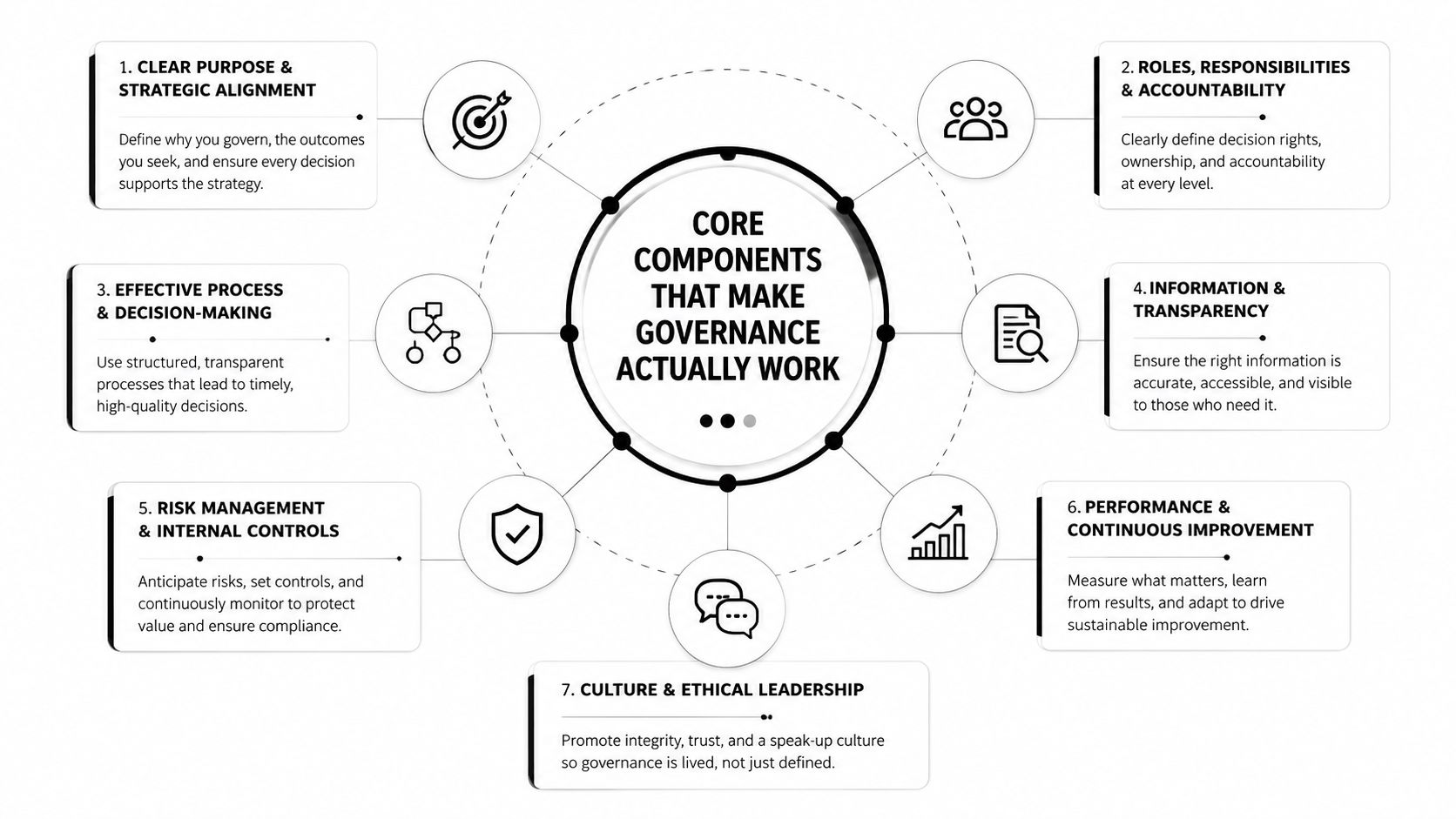 A diagram illustrating the seven core components essential for making effective organizational governance work in practice.