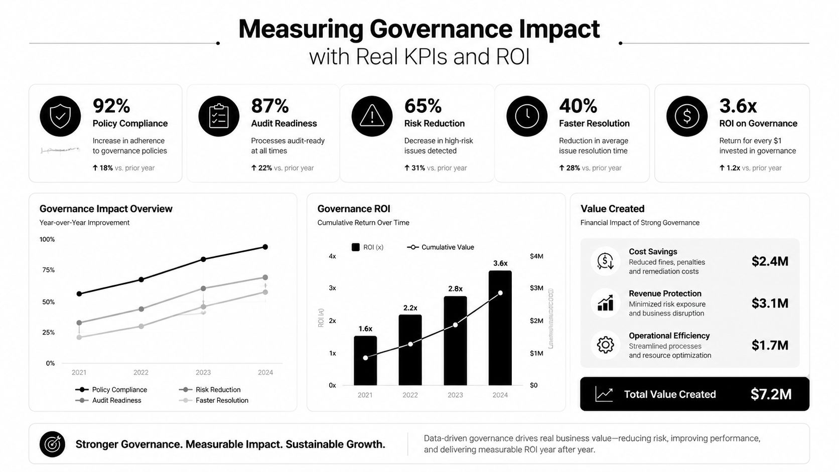 An infographic displaying governance impact KPIs, ROI metrics, and financial value created through effective business data management.