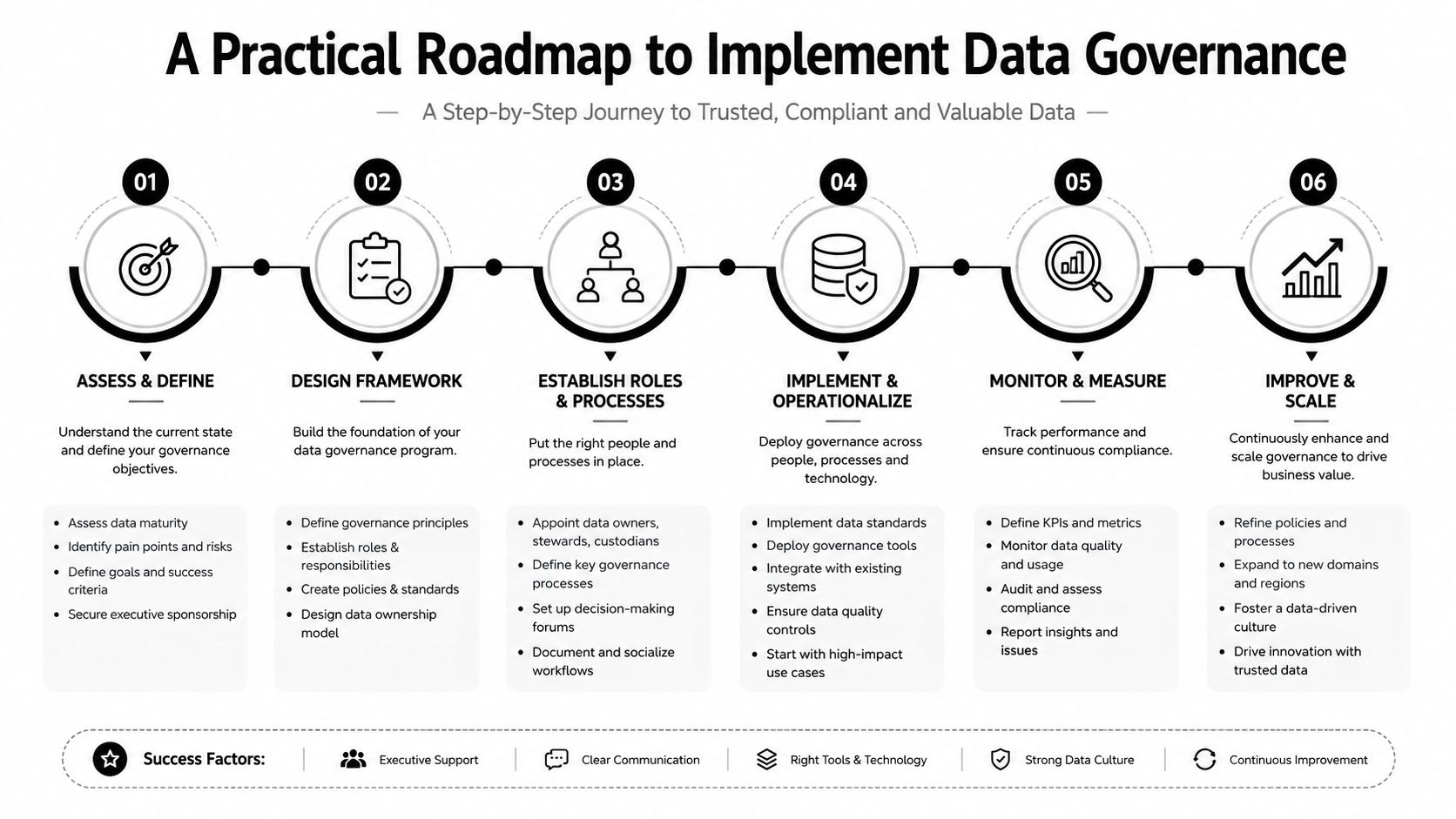 A six-step roadmap diagram illustrating a practical journey to implement effective data governance in an organization.