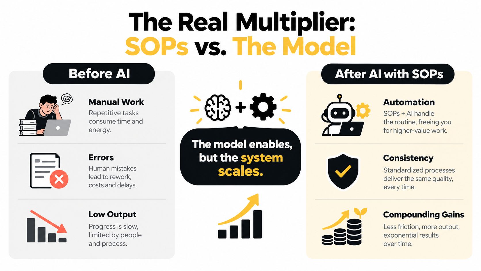 A comparison infographic showing how integrating SOPs with AI improves productivity, consistency, and overall business output results.