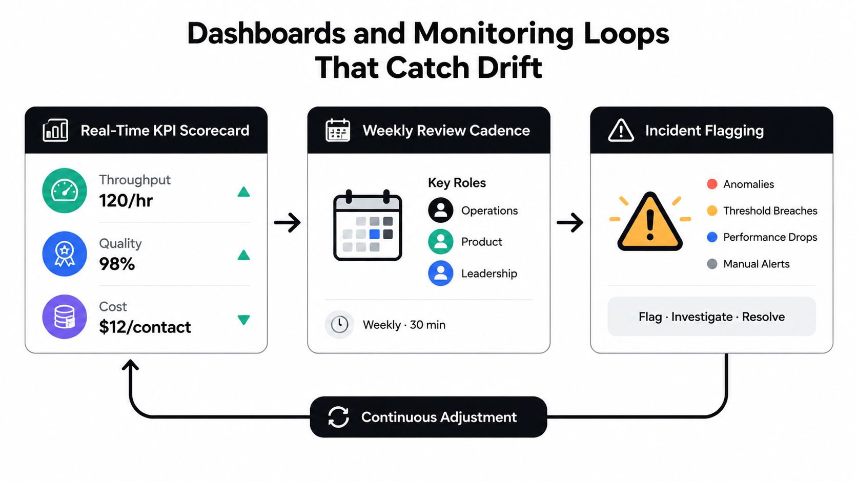 A diagram illustrating a continuous loop of performance dashboards, weekly reviews, and incident flagging for operational monitoring.