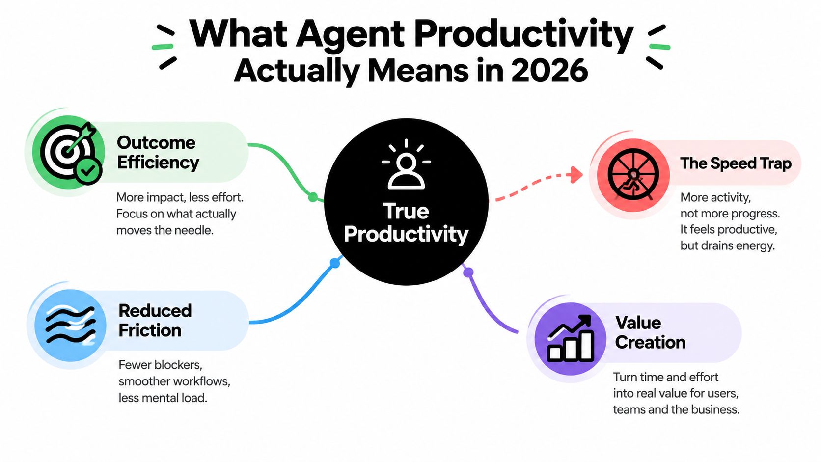 A diagram illustrating the four key components of true agent productivity in the year 2026.
