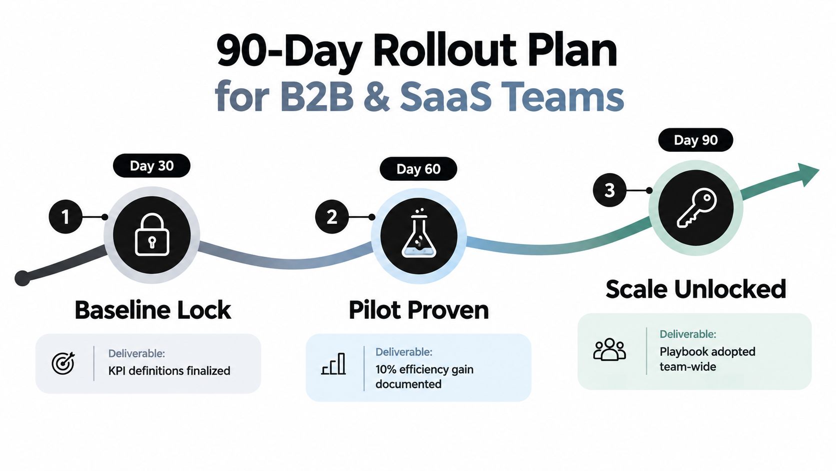 A 90-day rollout plan infographic for B2B and SaaS teams featuring three key milestones for operational success.