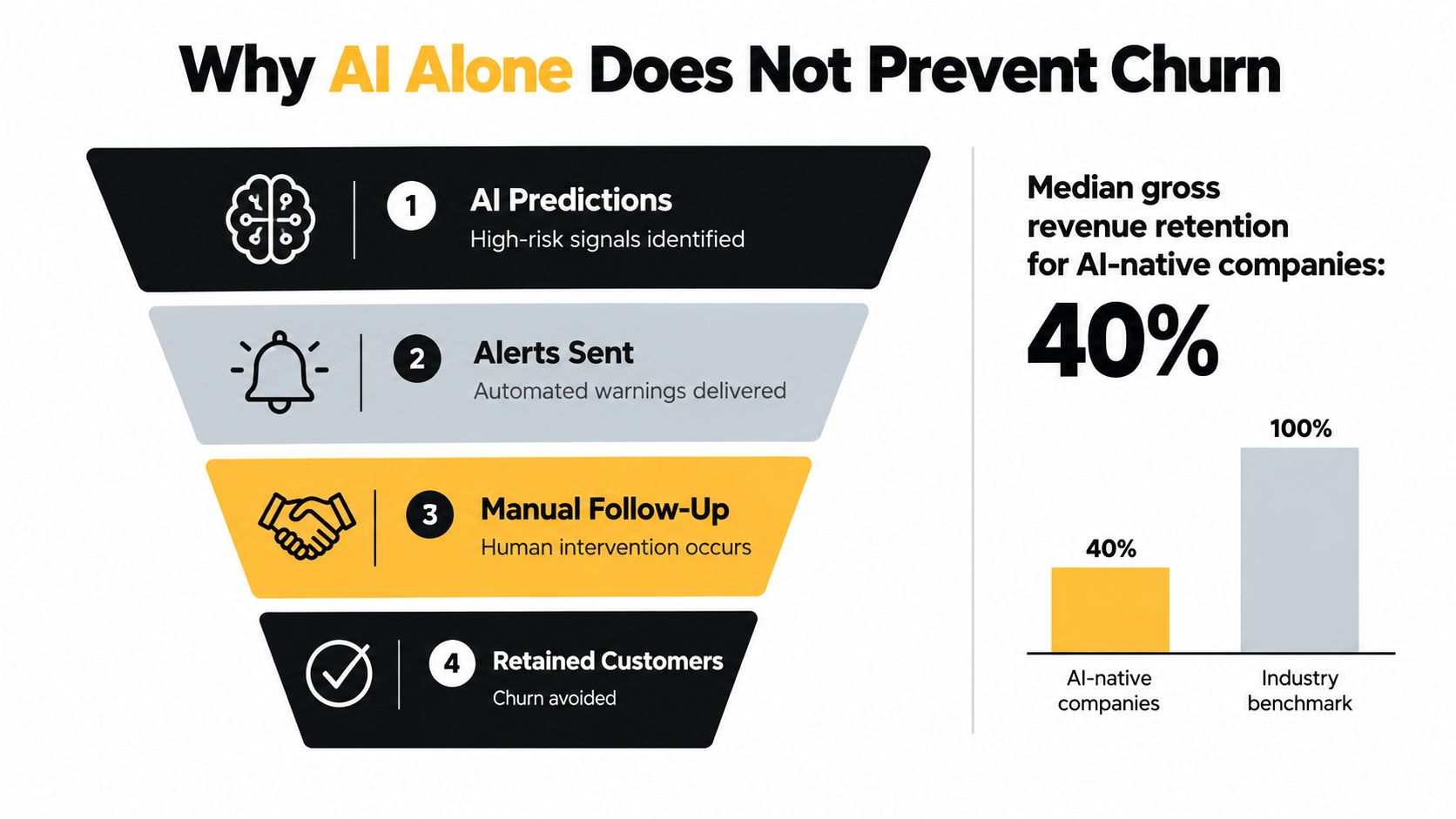 A funnel diagram illustrating four steps to prevent customer churn using both AI and human intervention.