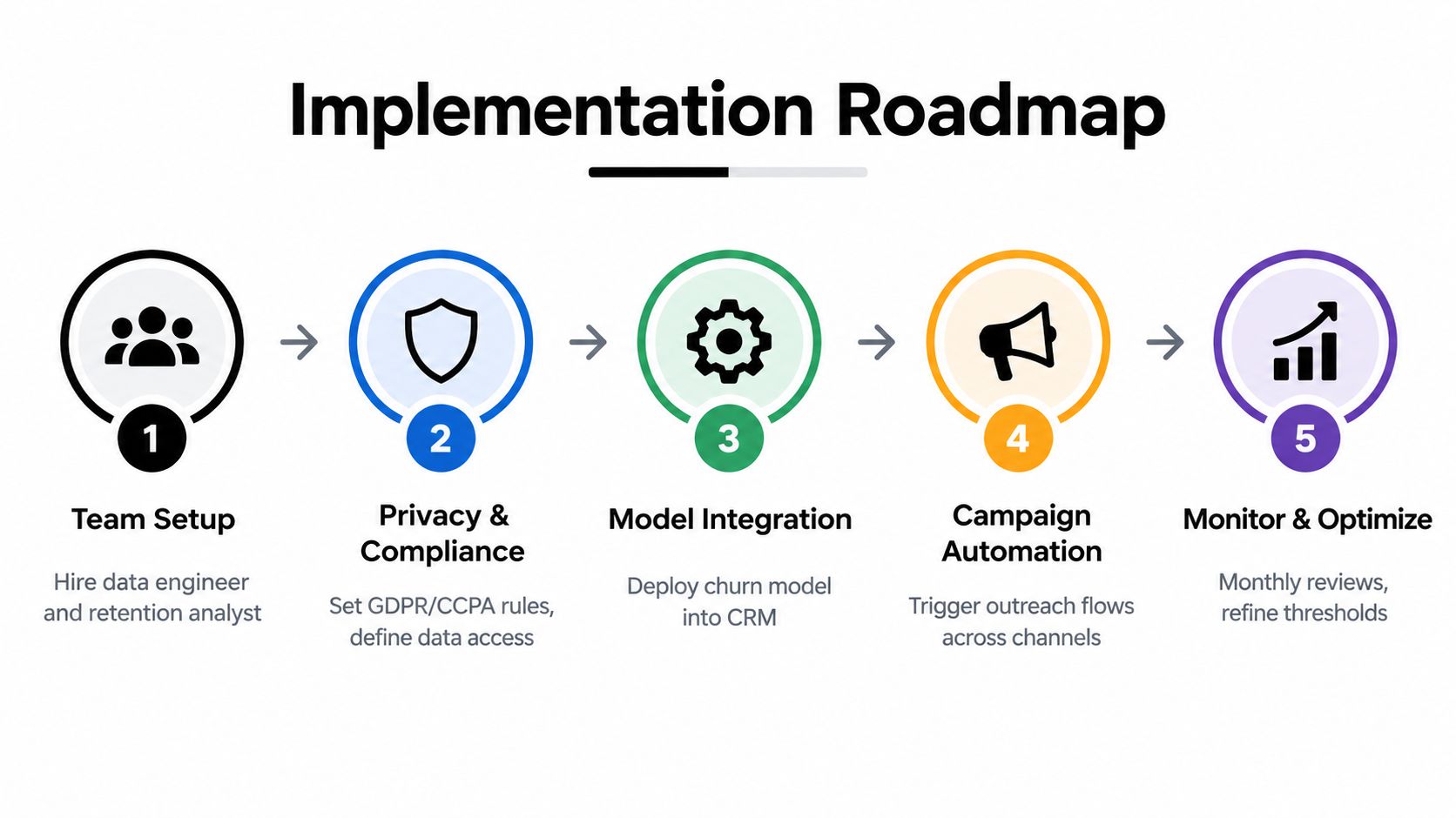 A five-step roadmap infographic for implementing AI-driven customer retention strategies starting from team setup to optimization.