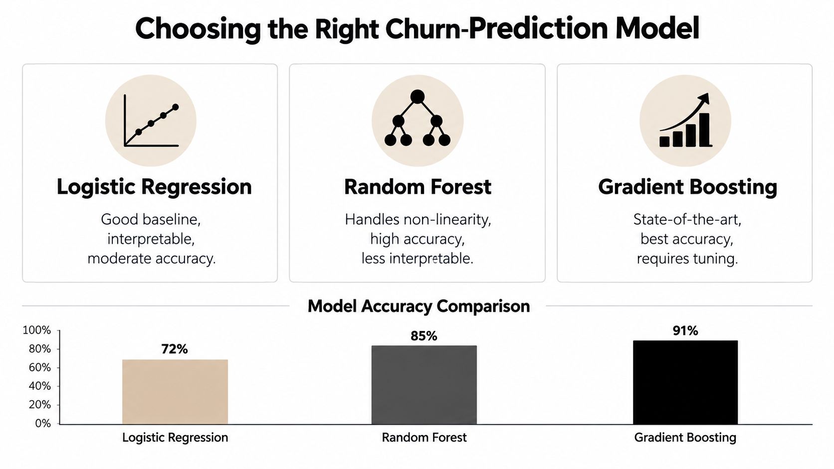 A comparison chart showing the accuracy and characteristics of Logistic Regression, Random Forest, and Gradient Boosting models.