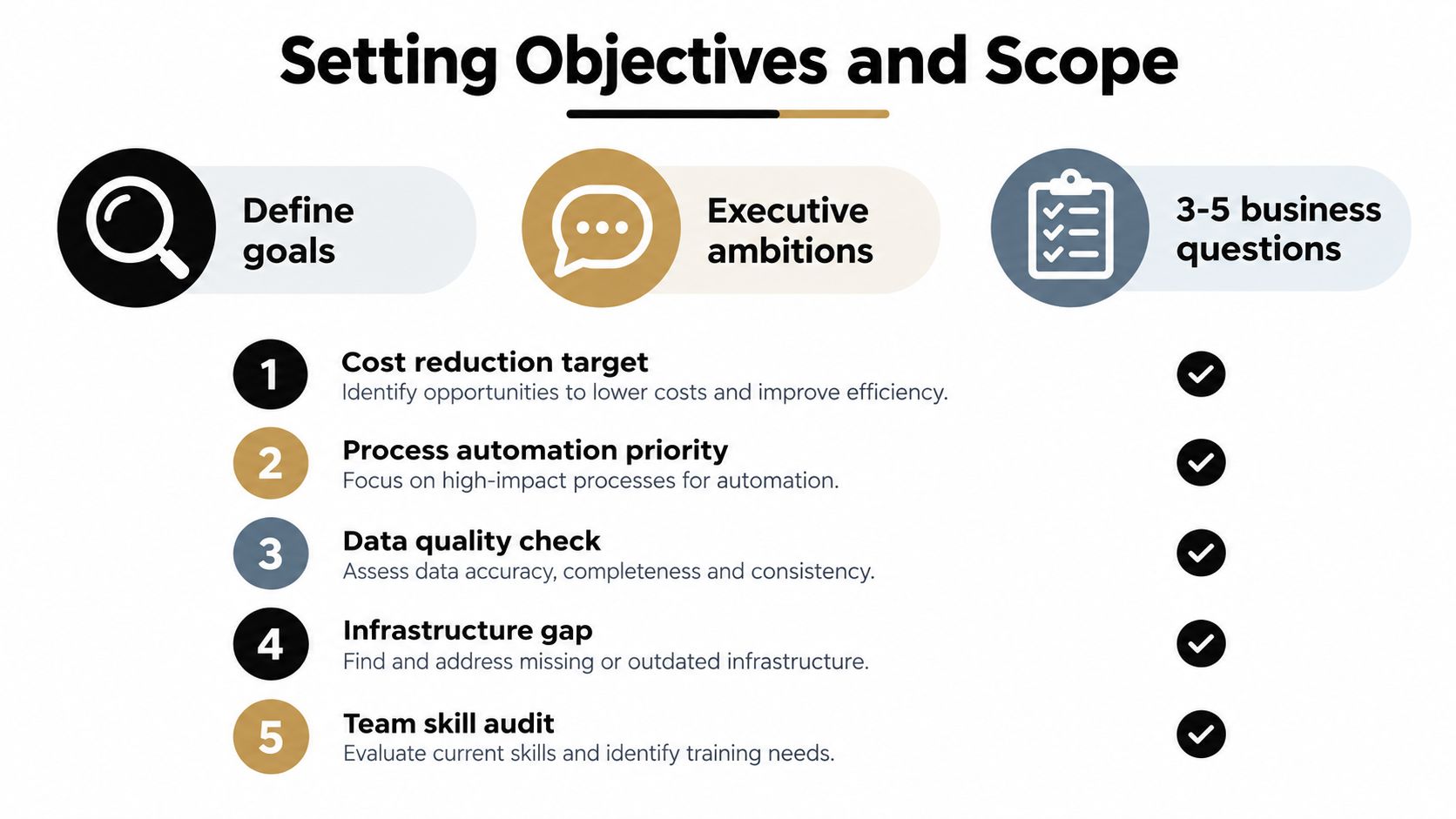 A diagram outlining the five key steps for setting business objectives and defining scope during a project.