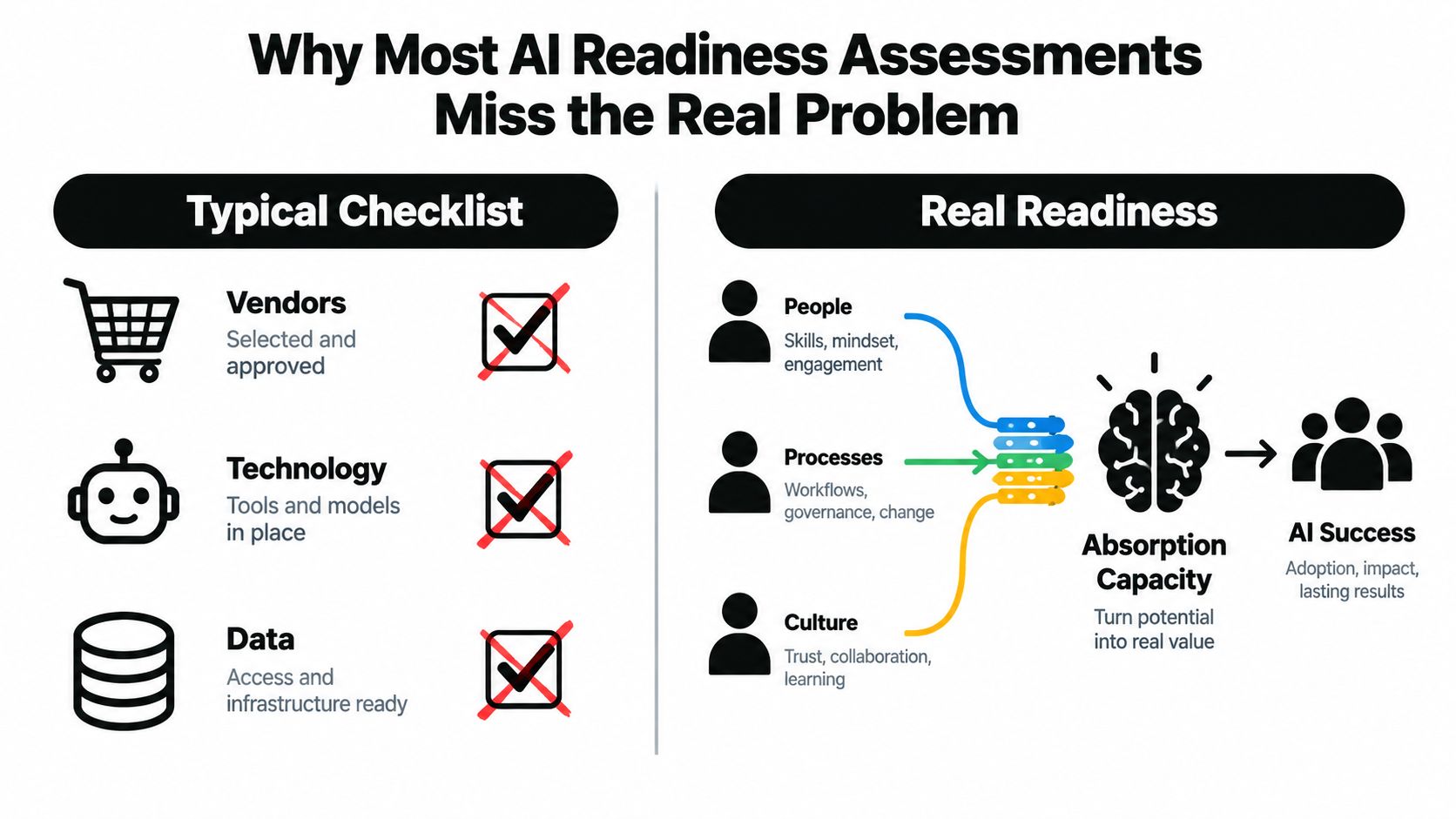 A comparison infographic showing how AI readiness requires people, processes, and culture instead of just checklists.