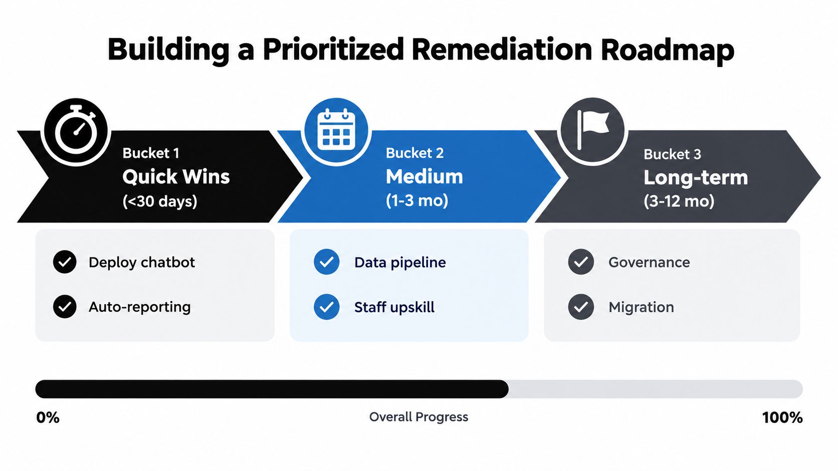 A roadmap diagram titled Building a Prioritized Remediation Roadmap showing three stages for AI implementation projects.