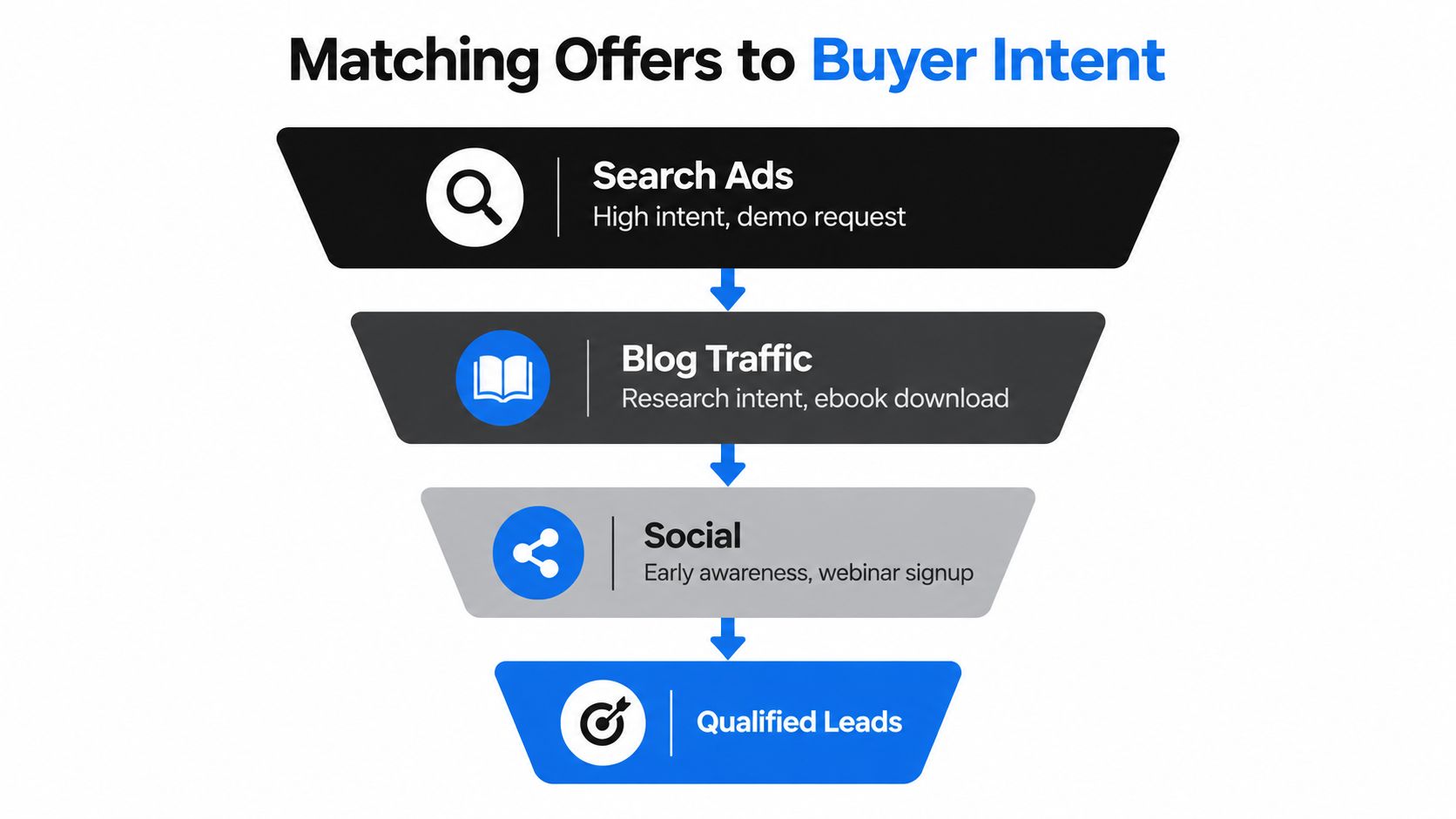A funnel diagram showing how to match marketing channels like search ads and social to buyer intent.