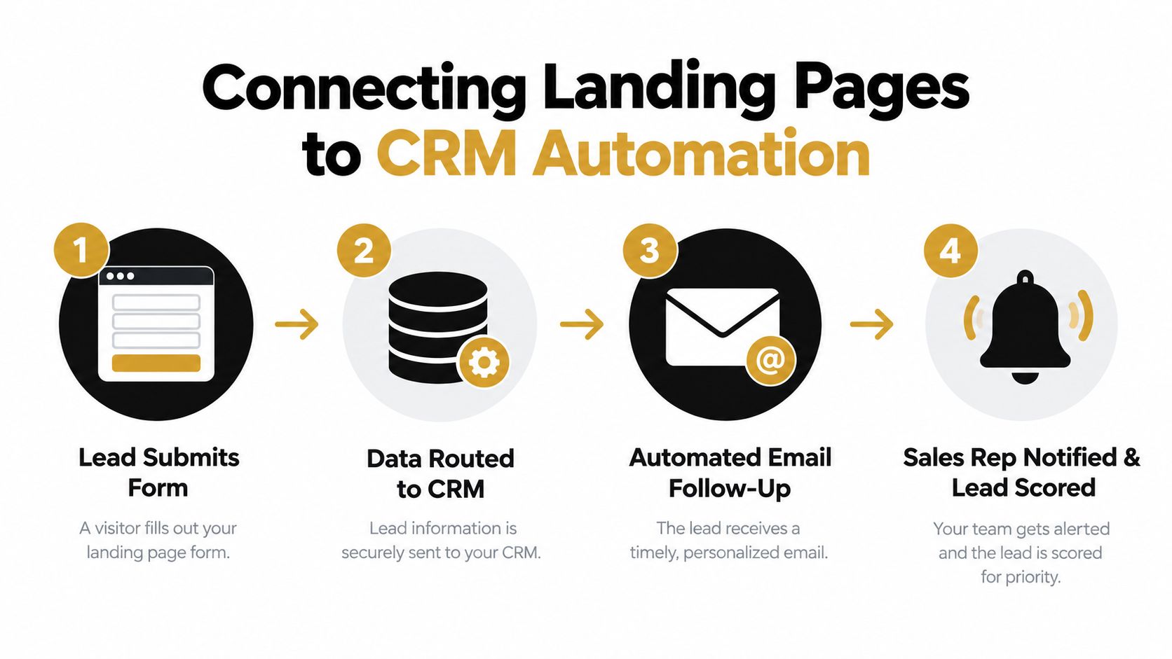 A four-step infographic illustrating the process of connecting landing page form submissions to CRM automation systems.
