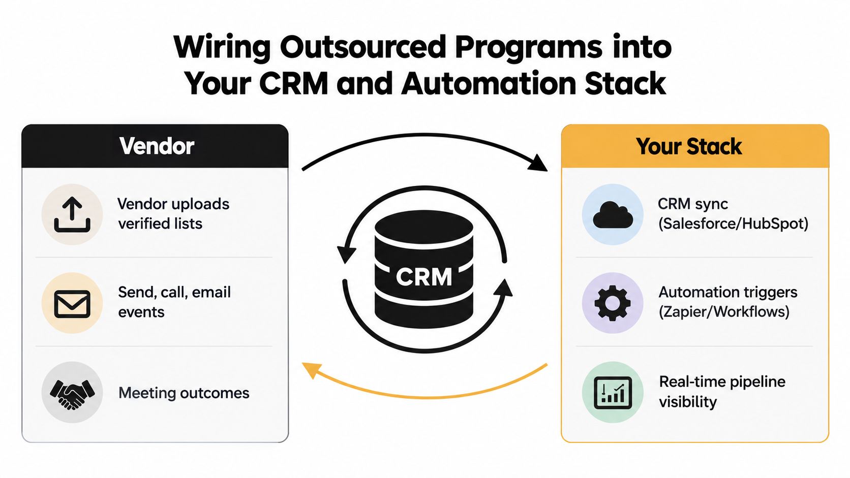 A diagram illustrating how outsourced vendor processes integrate with a company's CRM and automation technology stack.