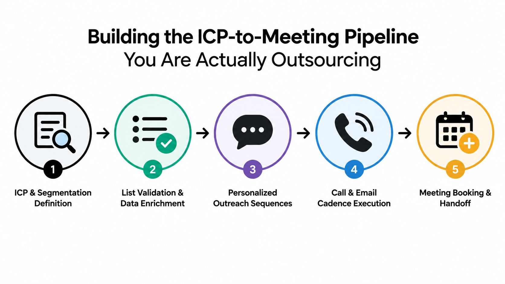 A five-step process diagram illustrating the B2B lead generation and outsourcing workflow from segmentation to meeting booking.