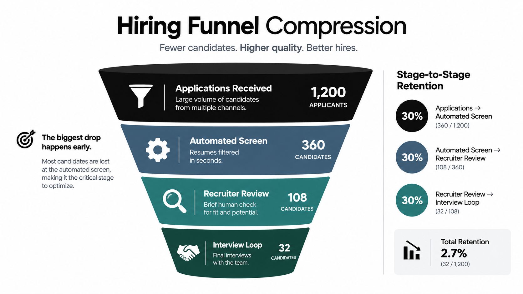 A funnel diagram visualizing the candidate screening process, showing applicant drop-off rates at each hiring stage.