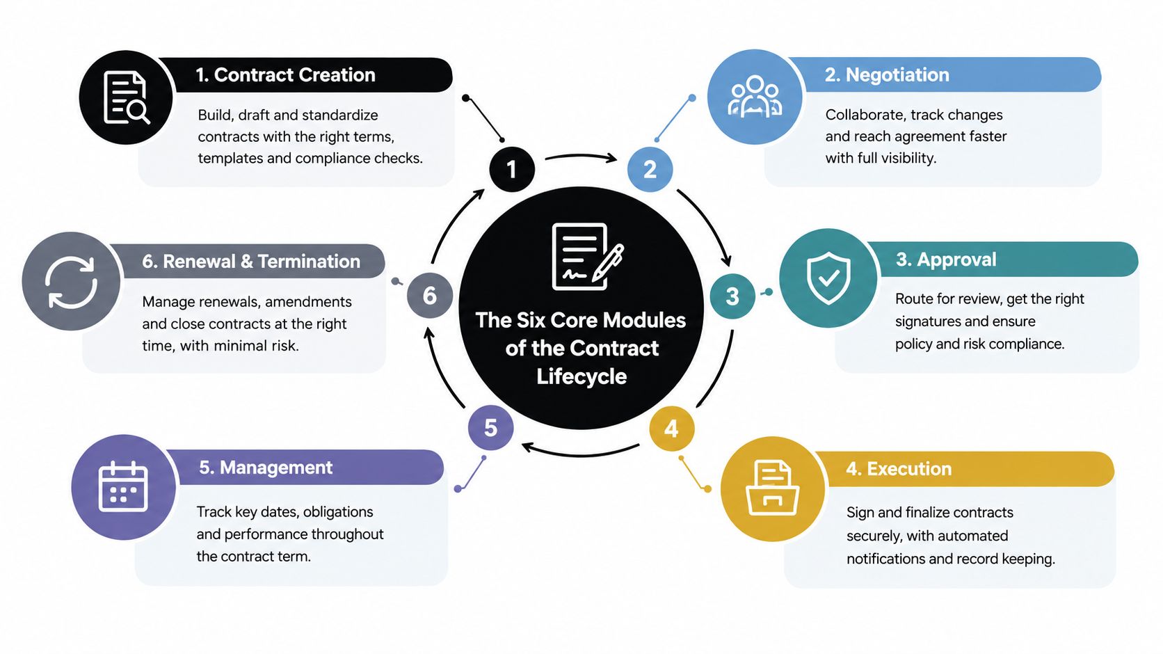 A circular diagram illustrating the six core modules of the contract lifecycle management process.