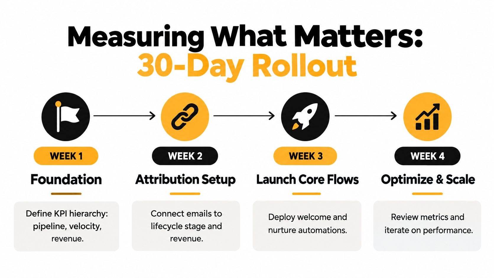 A four-step infographic illustrating a 30-day CRM rollout plan for automated email marketing and performance tracking.