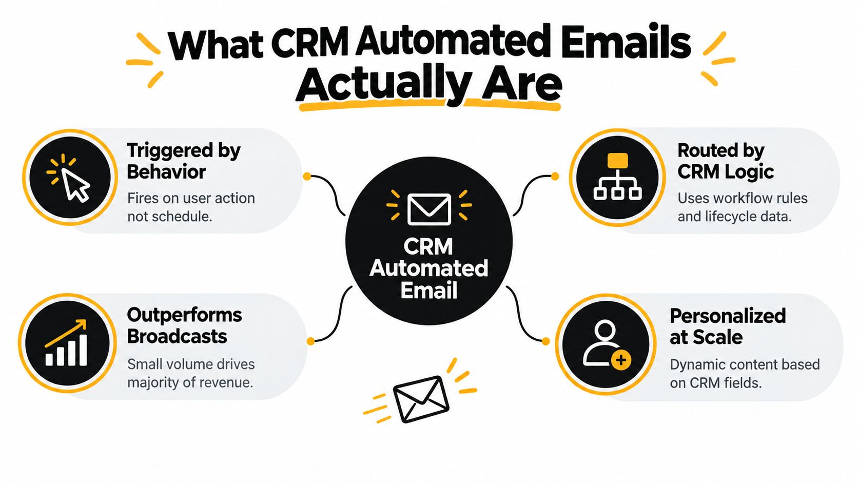 An infographic titled What CRM Automated Emails Actually Are, highlighting four key benefits of automated email marketing strategies.