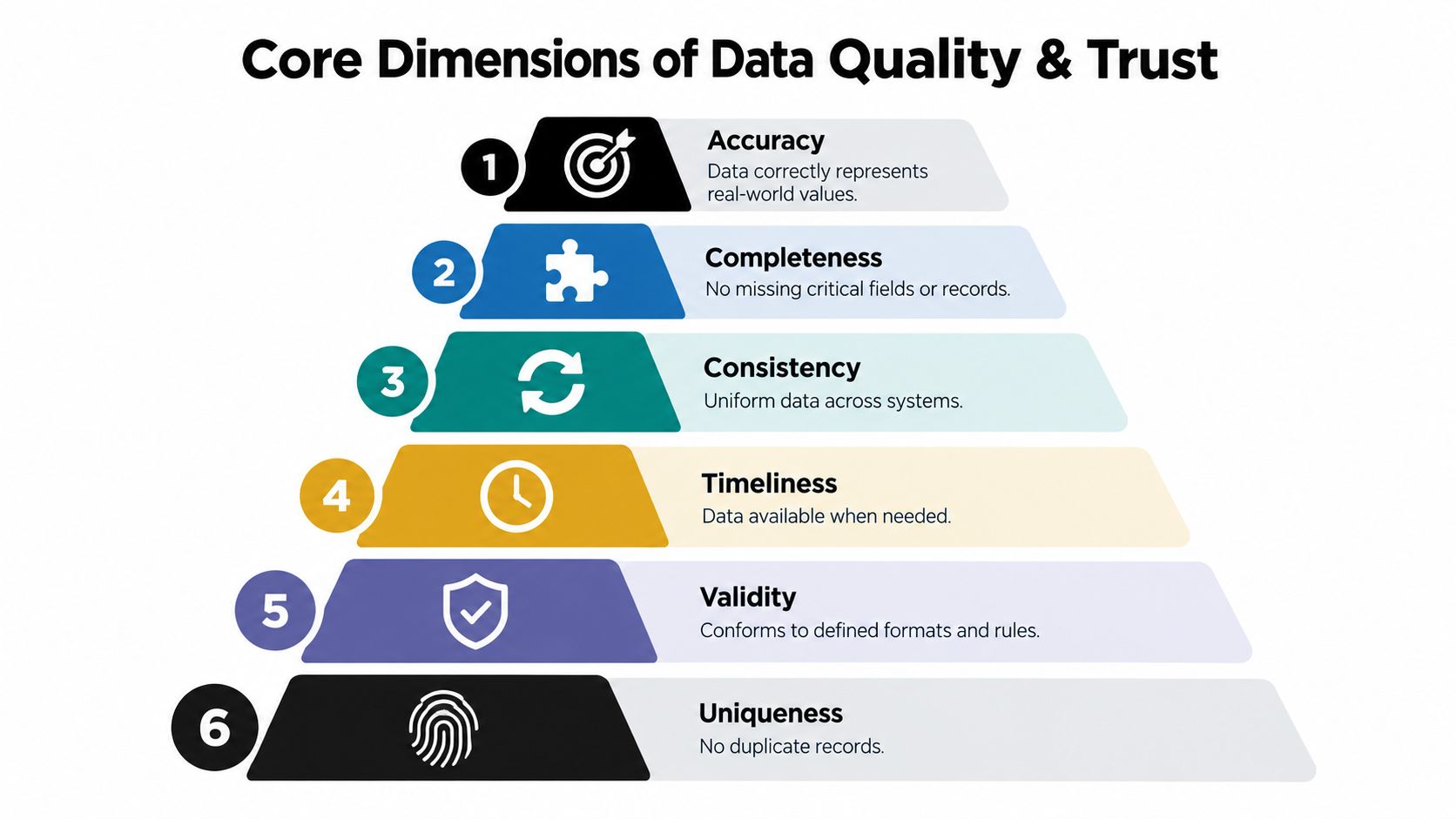 A pyramid diagram showing the six core dimensions of data quality and trust for effective data management.
