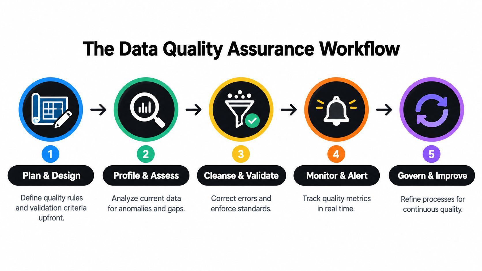 A five-step data quality assurance workflow process flowchart, from initial planning and design to continuous improvement.
