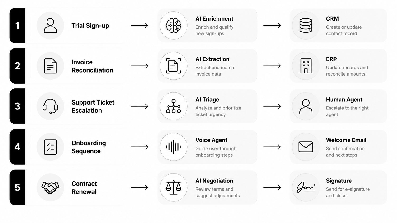 A flowchart showing five end-to-end business automation workflows ranging from trial sign-ups to contract renewal processes.