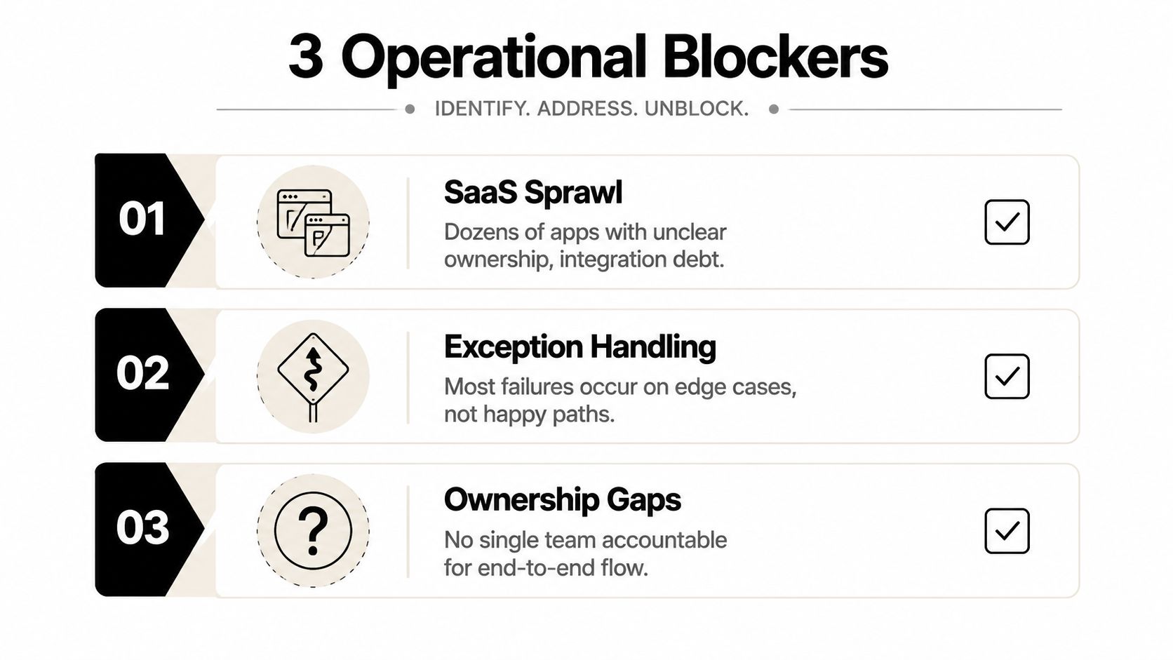 A diagram titled 3 Operational Blockers listing SaaS Sprawl, Exception Handling, and Ownership Gaps as key obstacles.