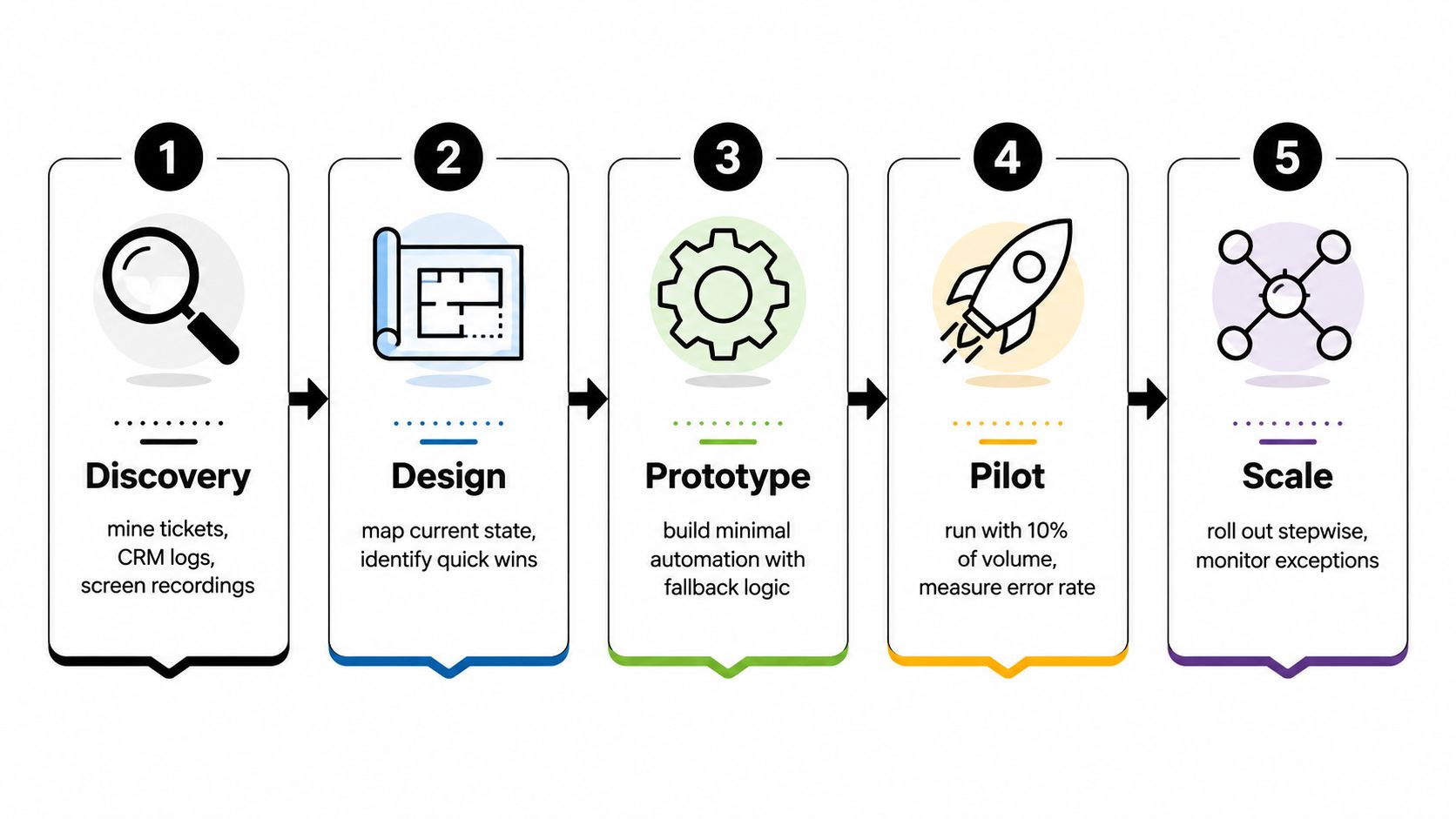 A five-step process diagram illustrating a workflow for end-to-end business process automation from discovery to scale.