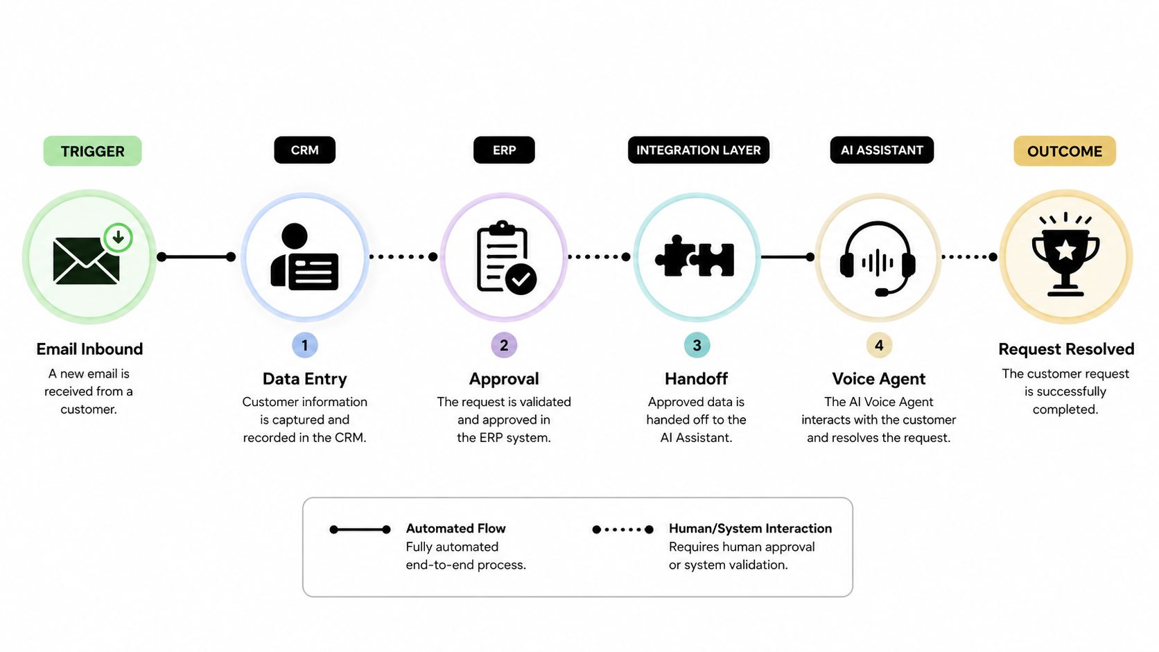 A diagram illustrating an end-to-end process automation workflow from email receipt to final customer request resolution.