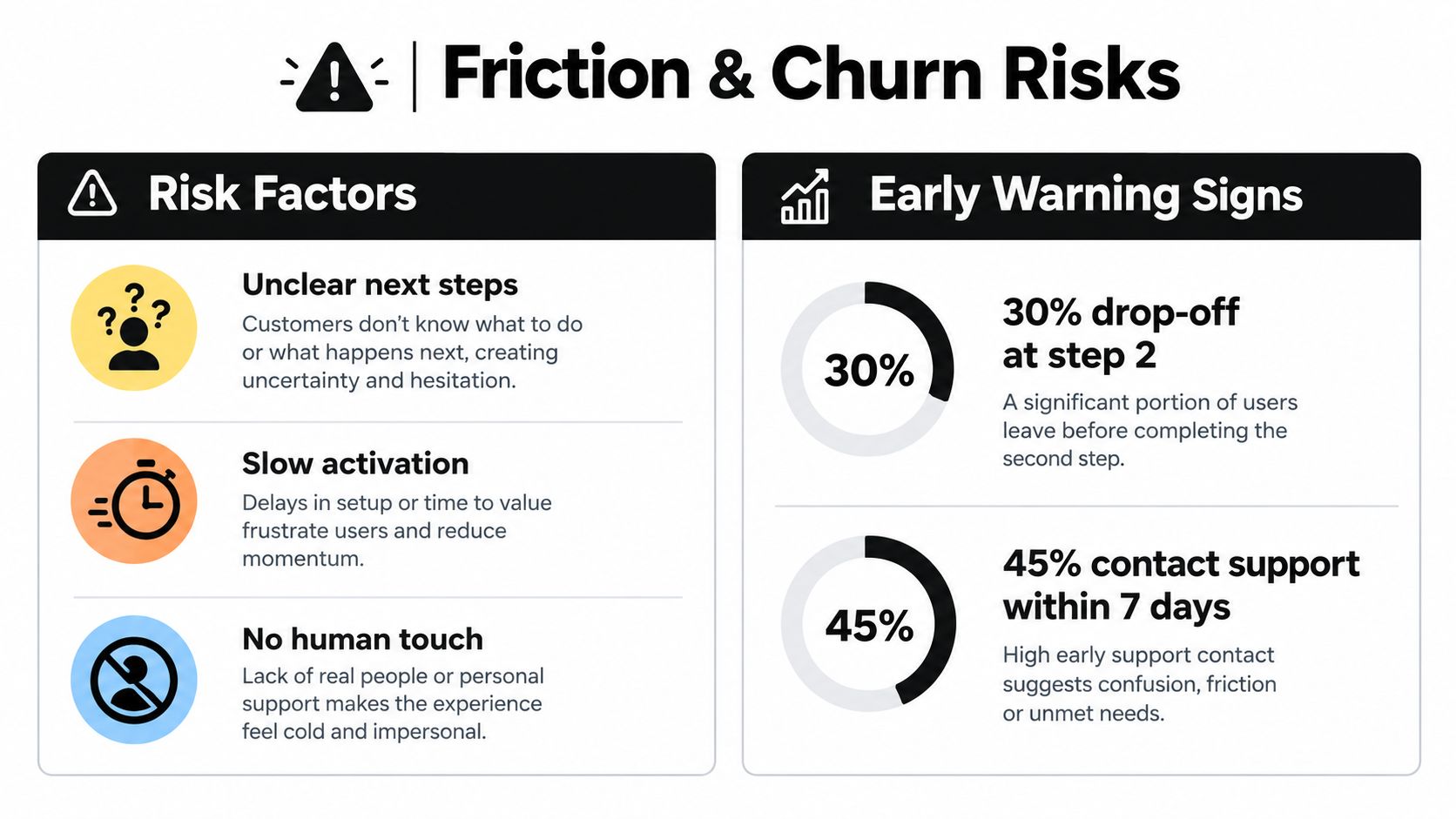 A chart illustrating key friction points and early warning signs associated with customer churn risks.