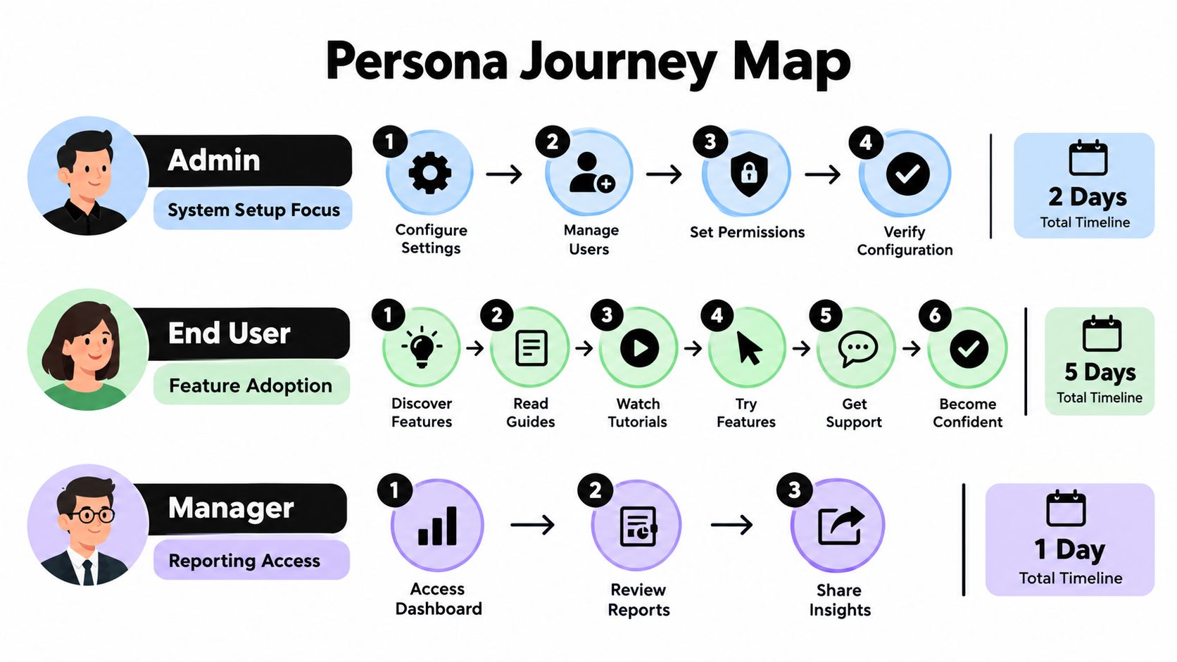A diagram illustrating the user journey map for three distinct personas: Admin, End User, and Manager.