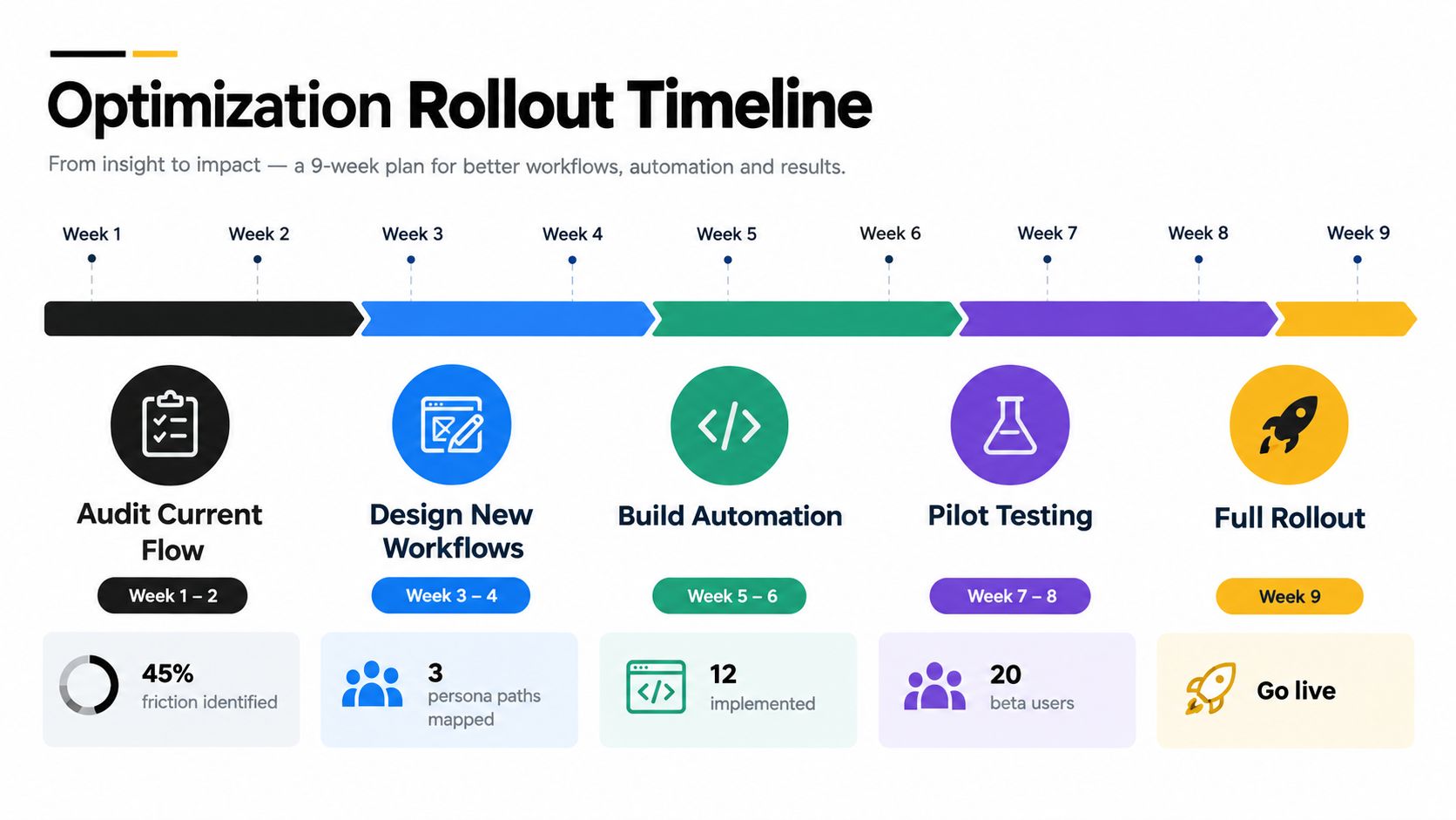 A nine-week optimization rollout timeline graphic outlining workflow improvement, automation development, and testing phases.