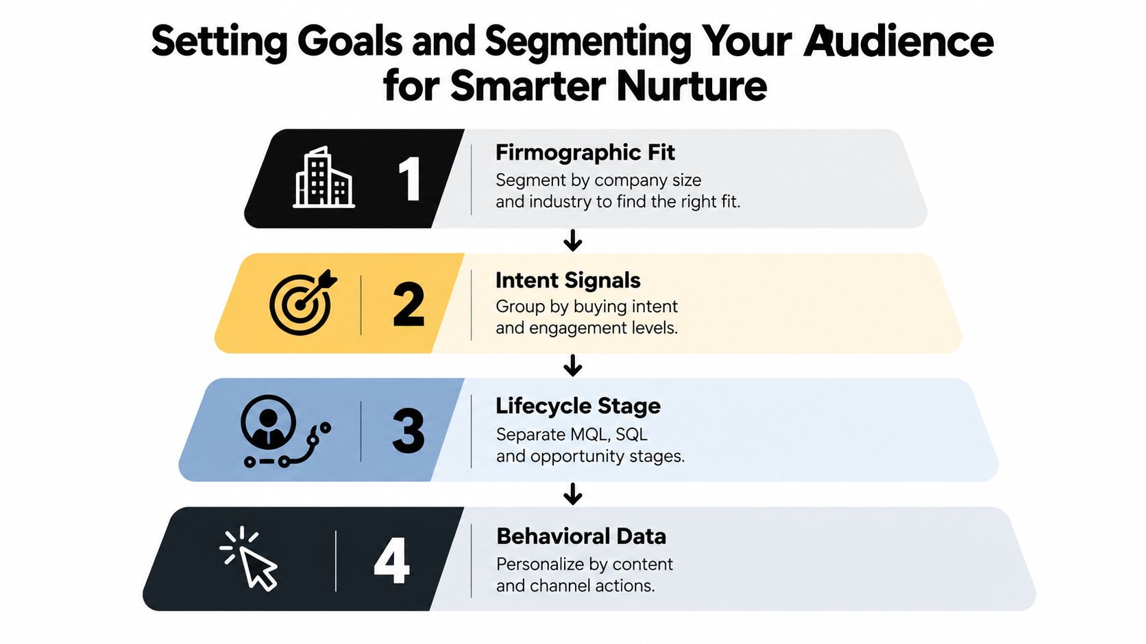 A four-step marketing strategy infographic for setting goals and segmenting an audience for smarter lead nurturing.